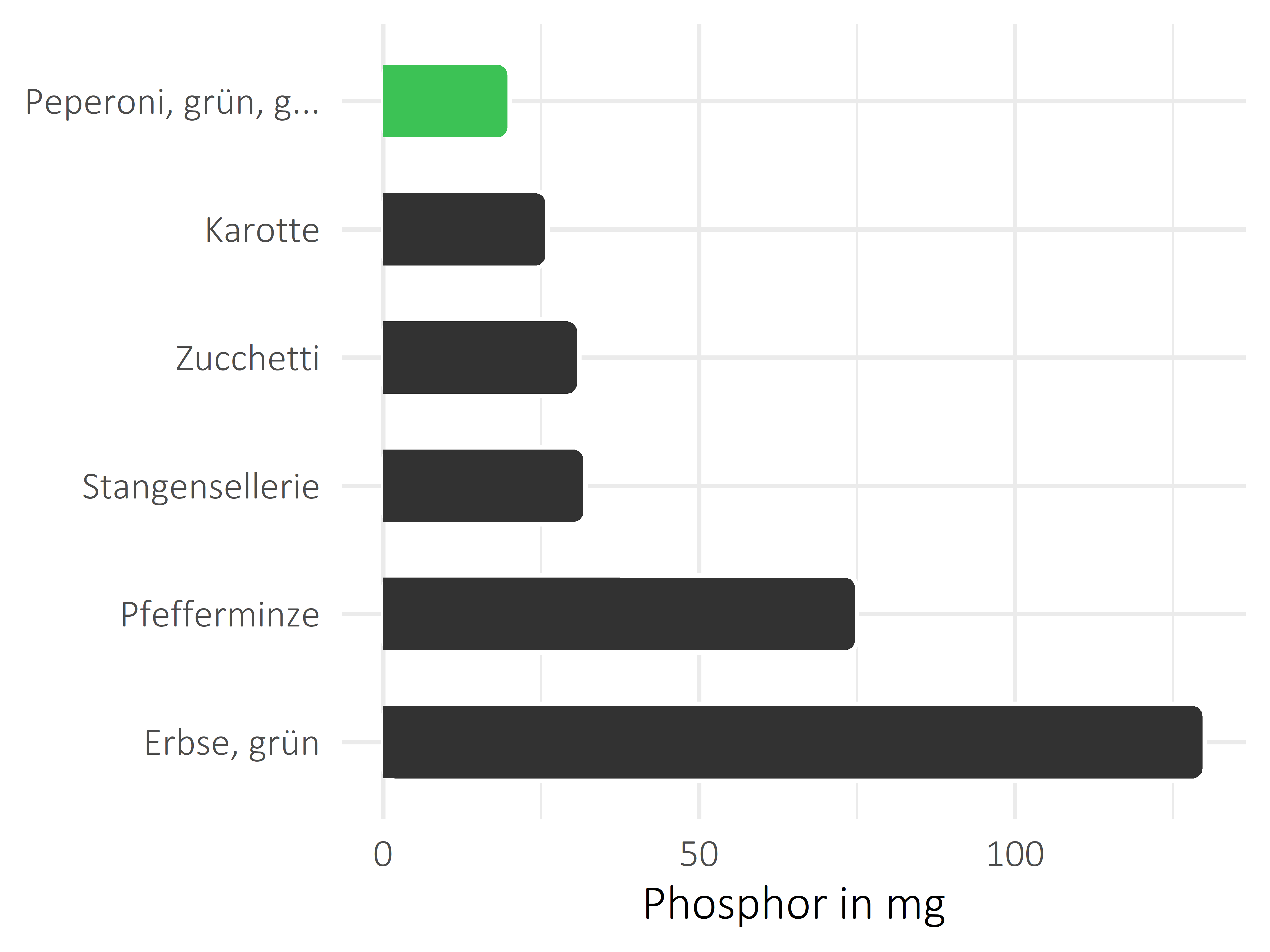 Gemüsesorten Phosphor