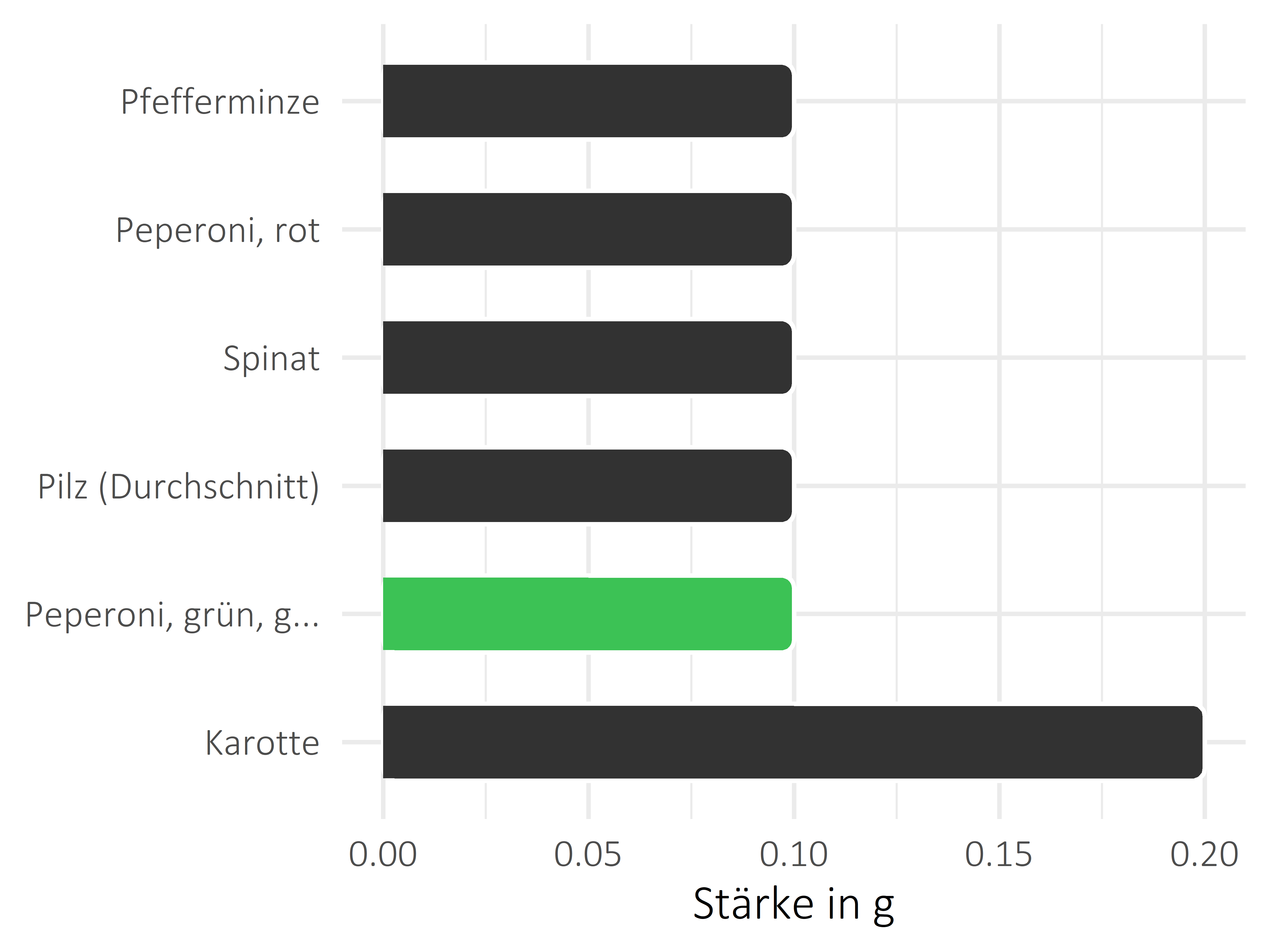 Gemüsesorten Stärke