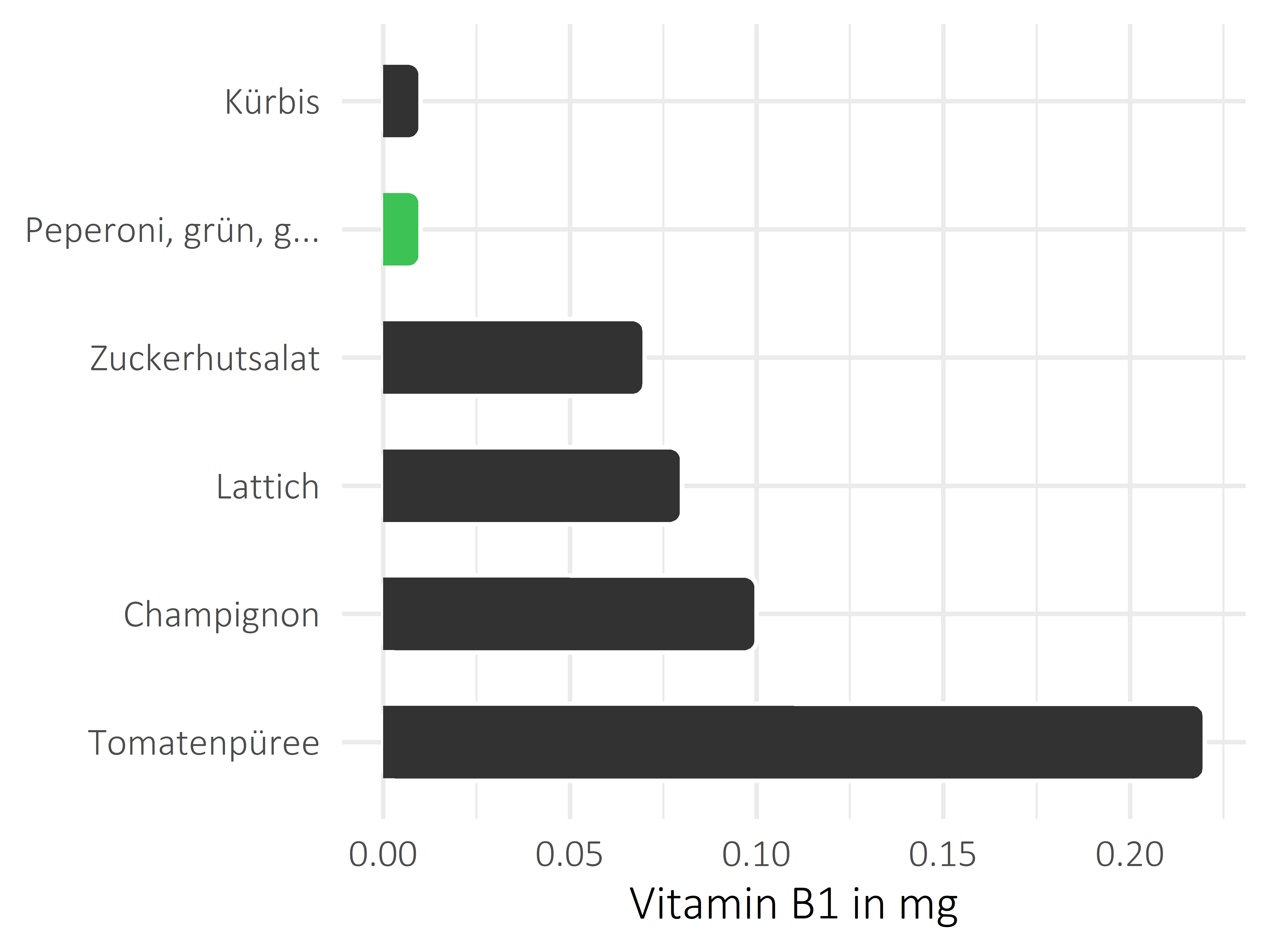 Gemüsesorten Vitamin B1