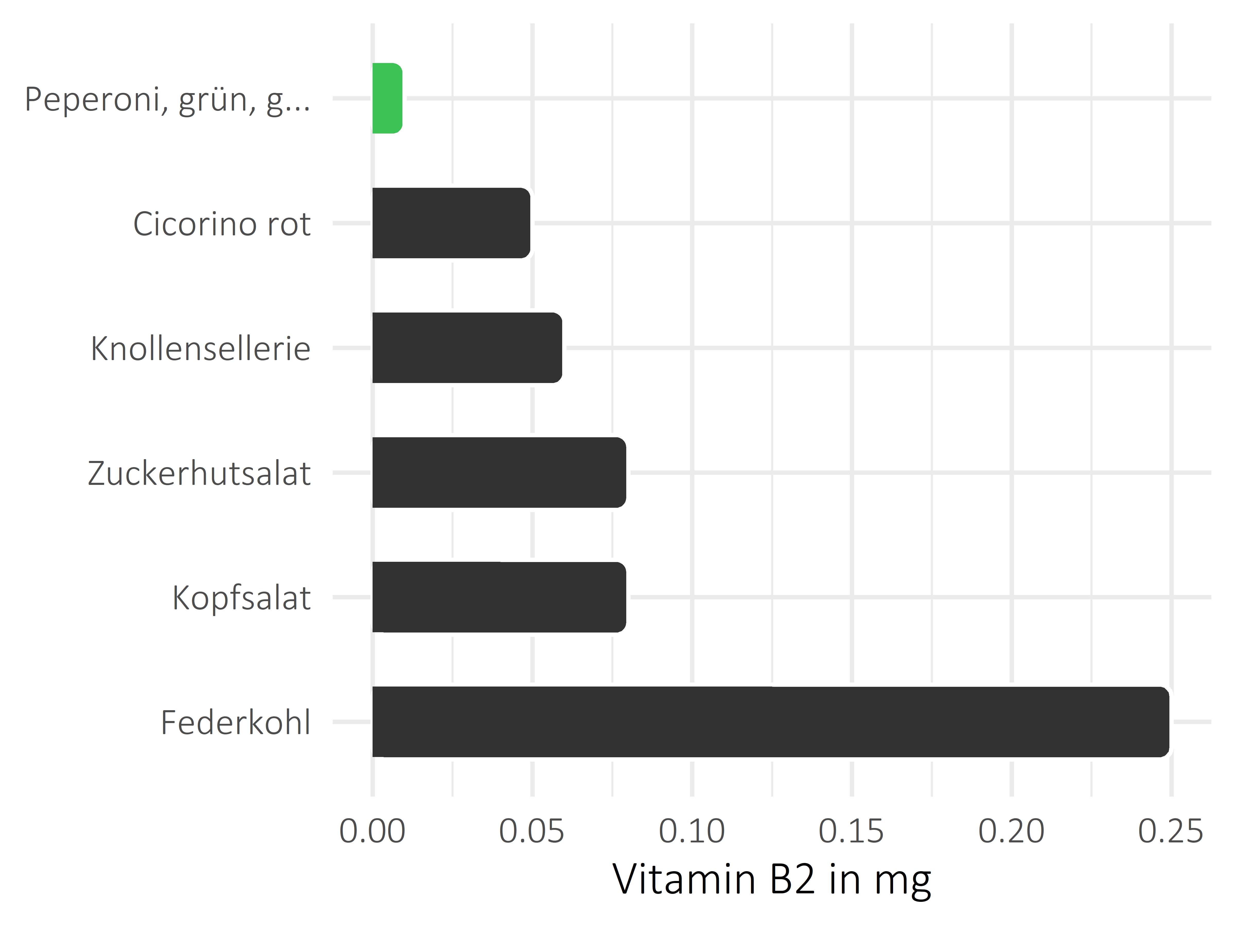 Gemüsesorten Vitamin B2