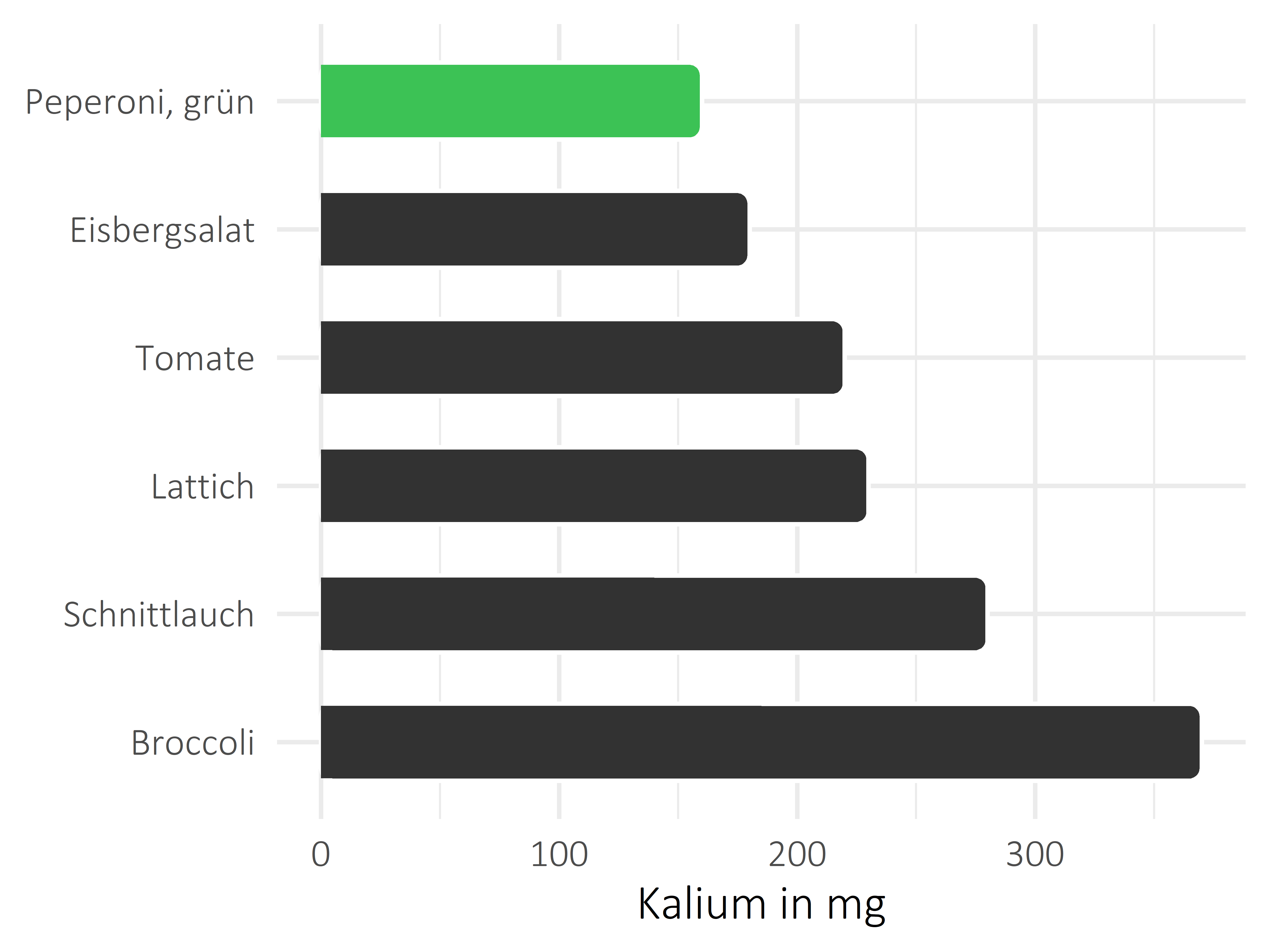 Gemüsesorten Kalium