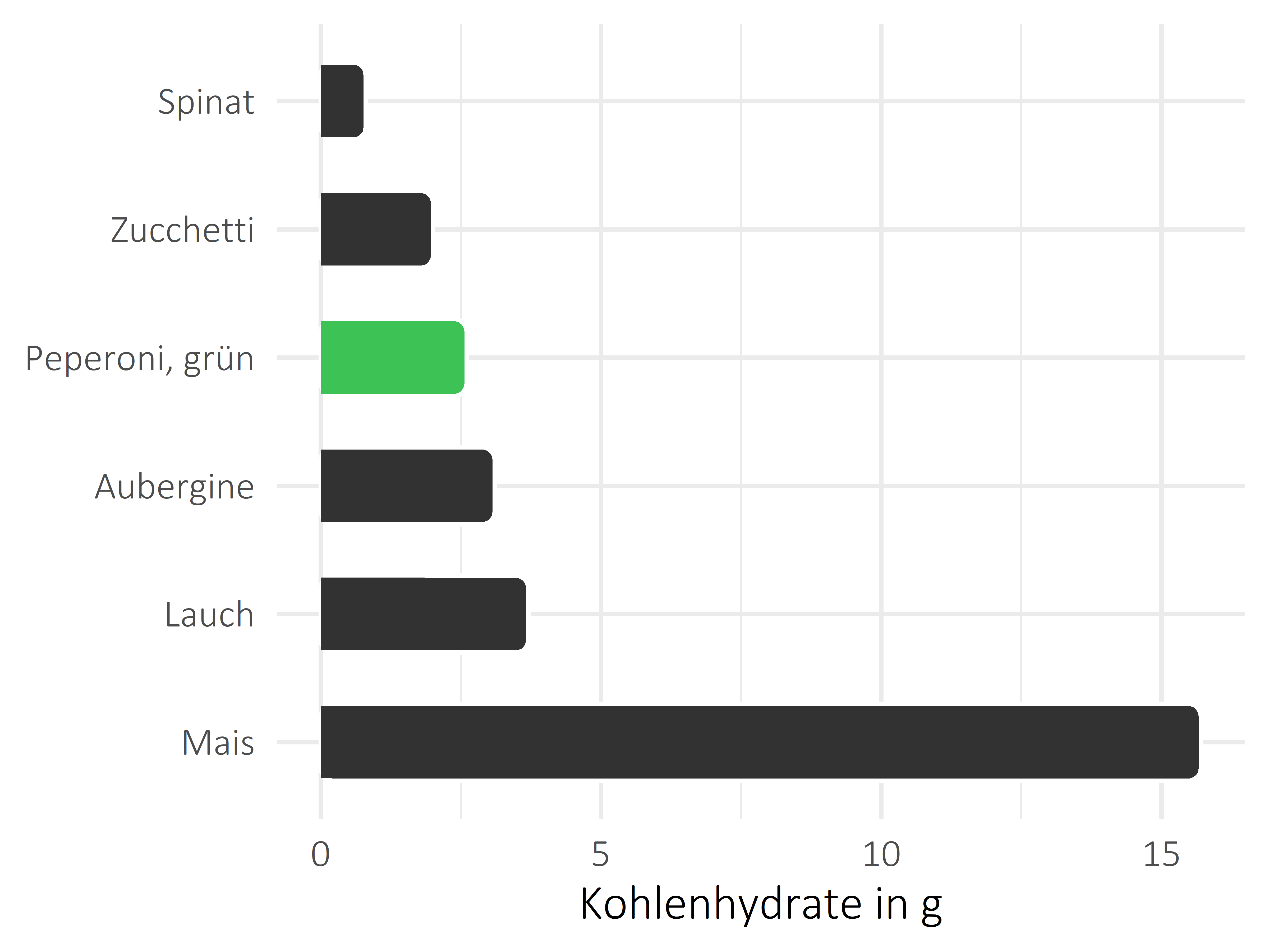 Gemüsesorten Kohlenhydrate