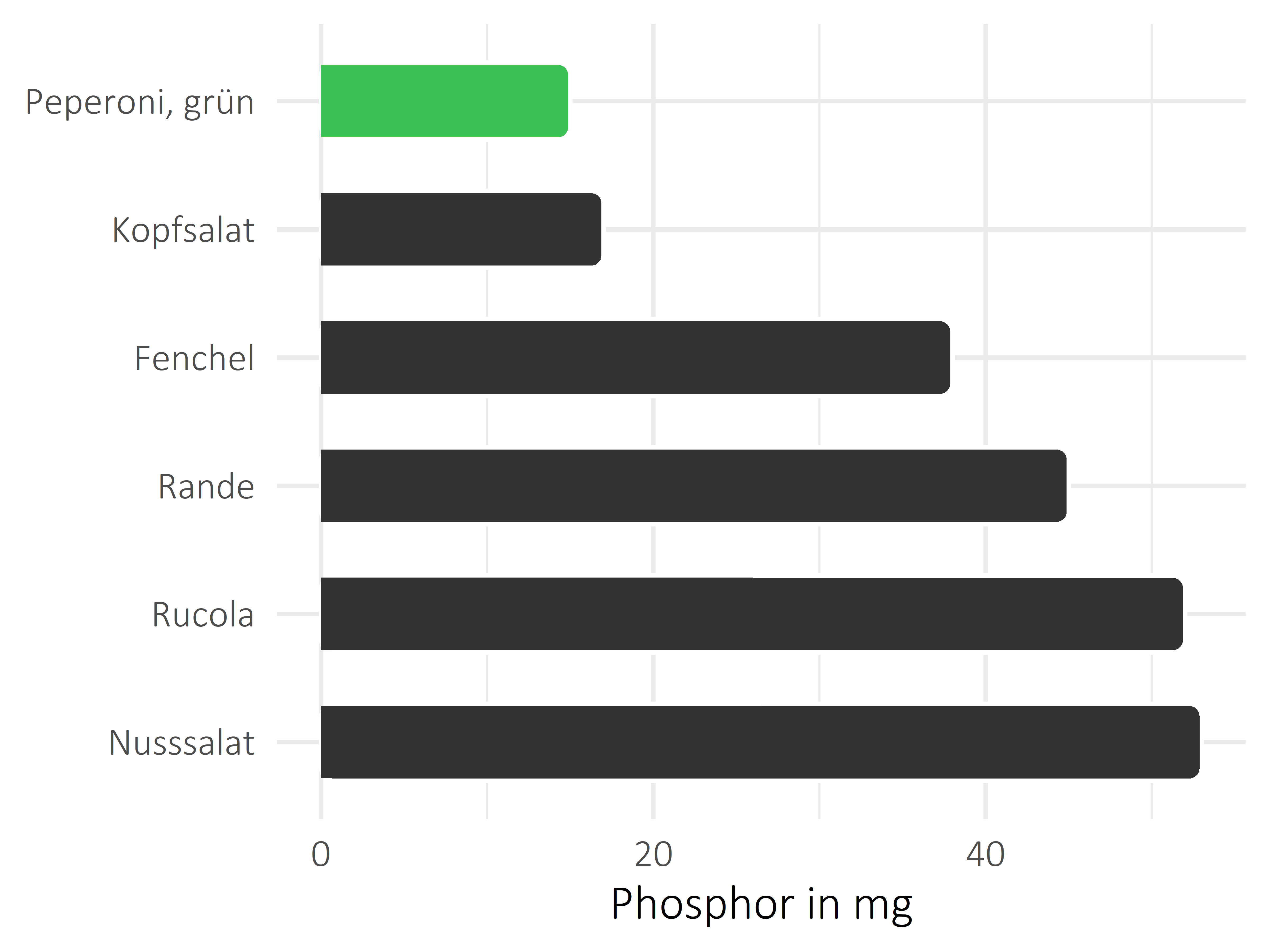 Gemüsesorten Phosphor