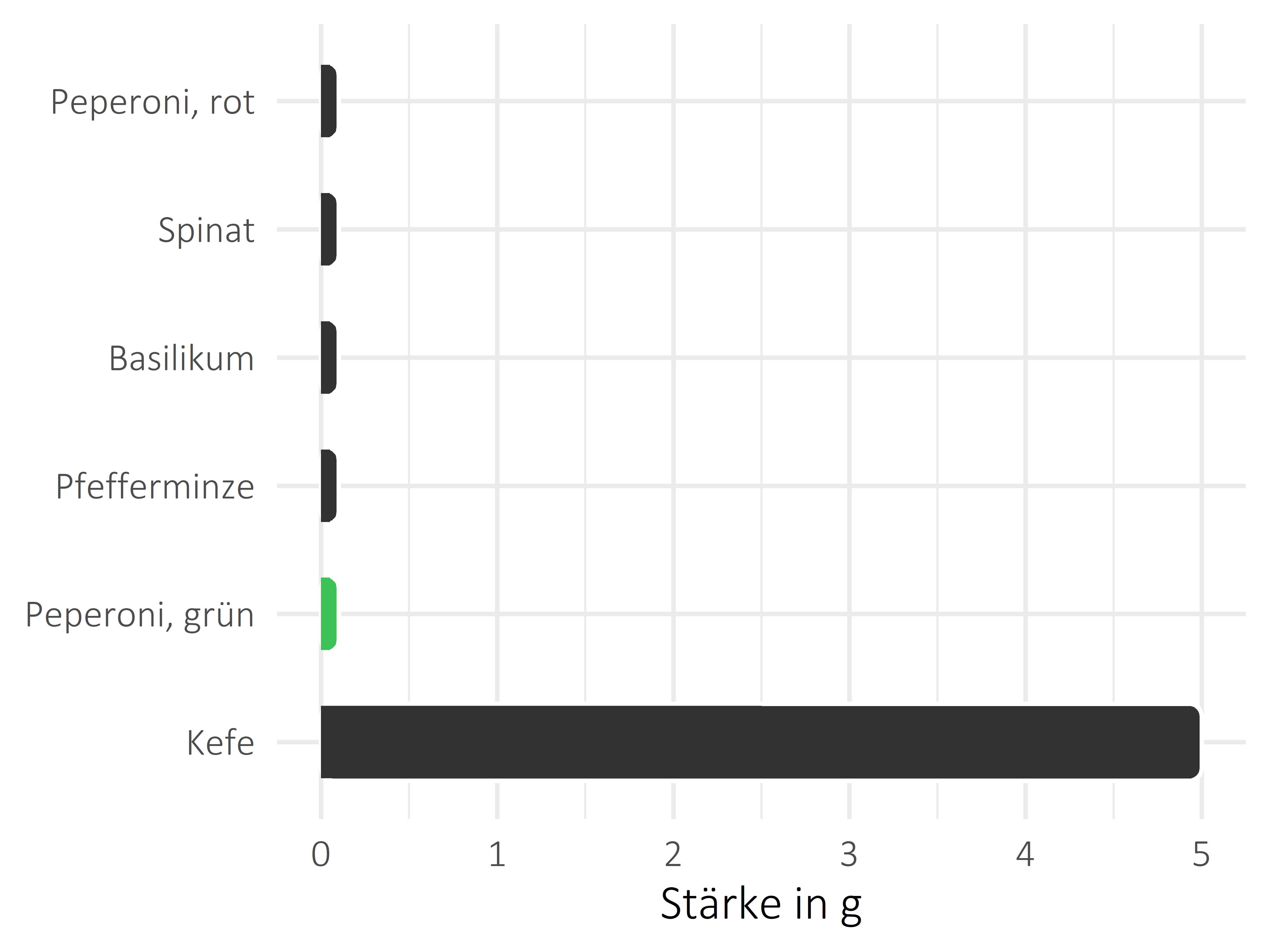 Gemüsesorten Stärke