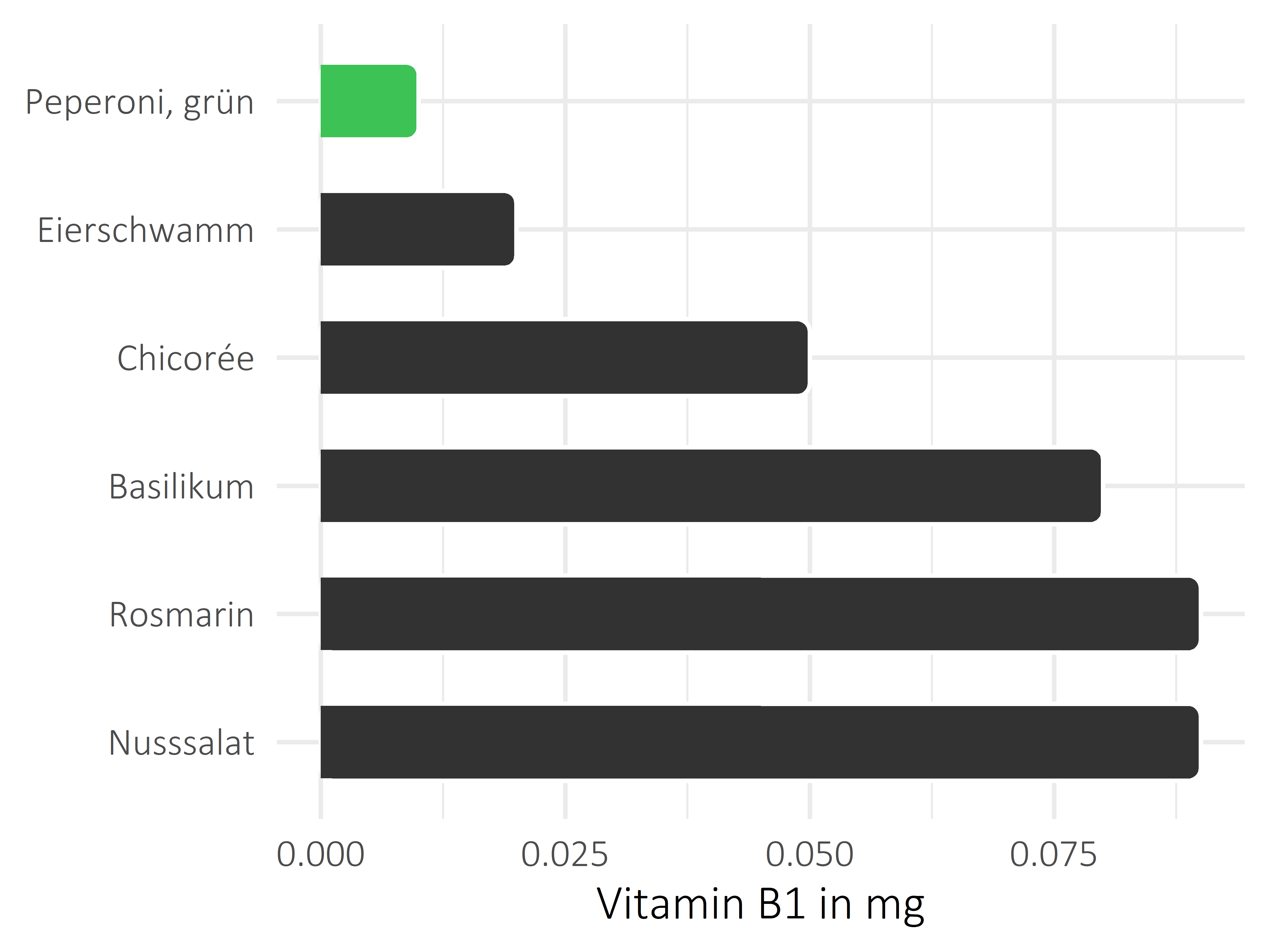 Gemüsesorten Thiamin