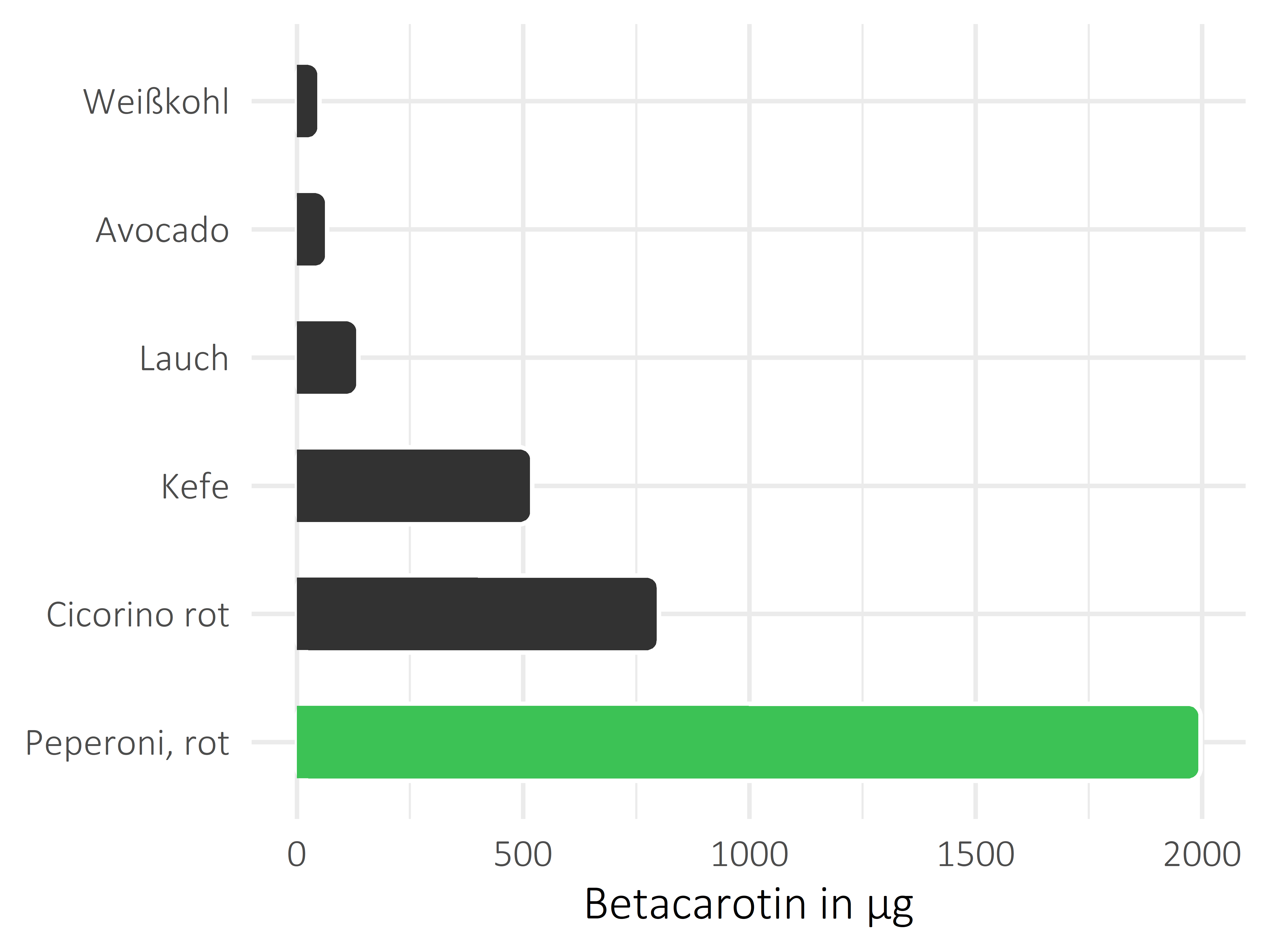 Gemüsesorten Betacarotin