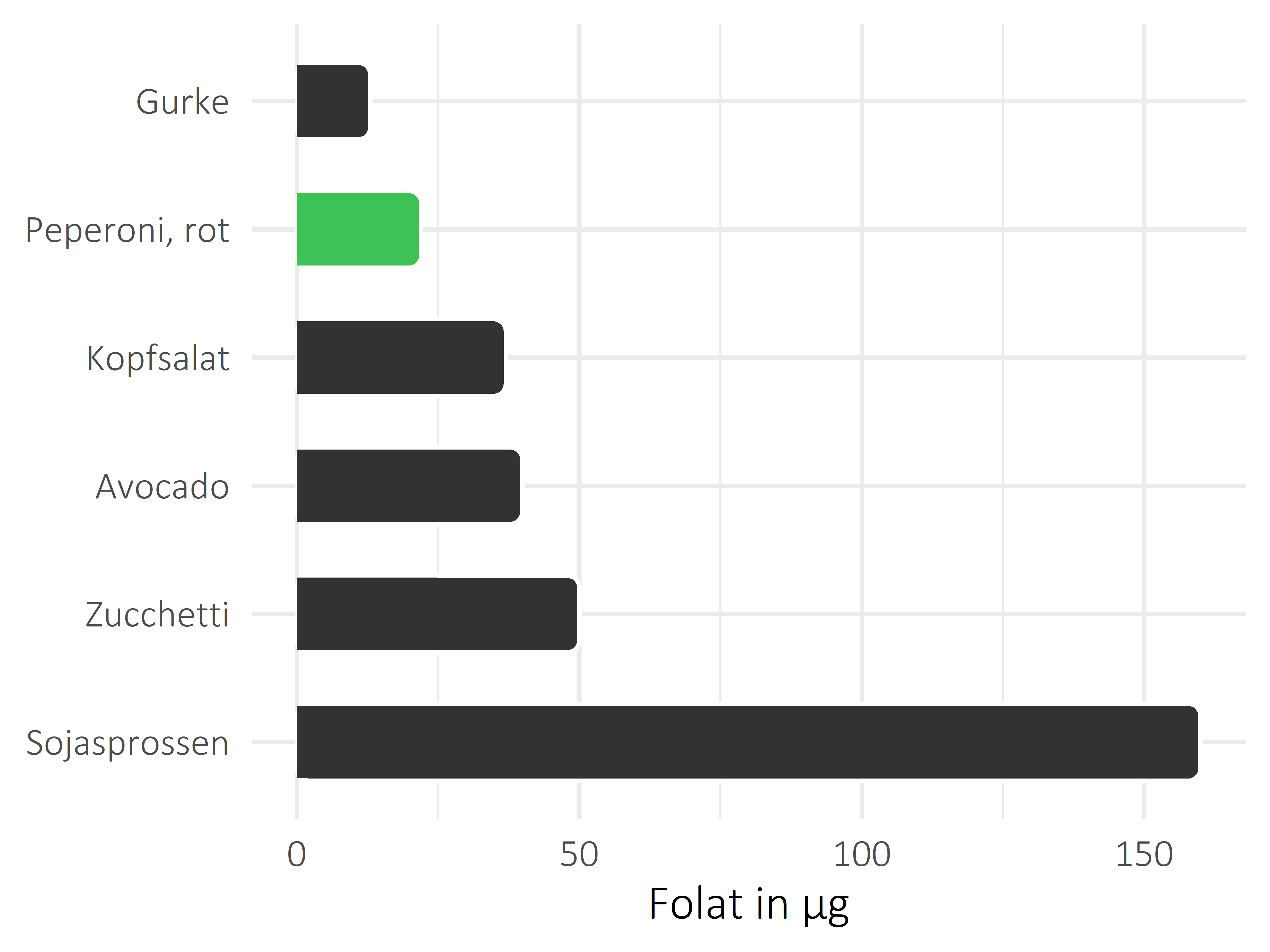 Gemüsesorten Folat