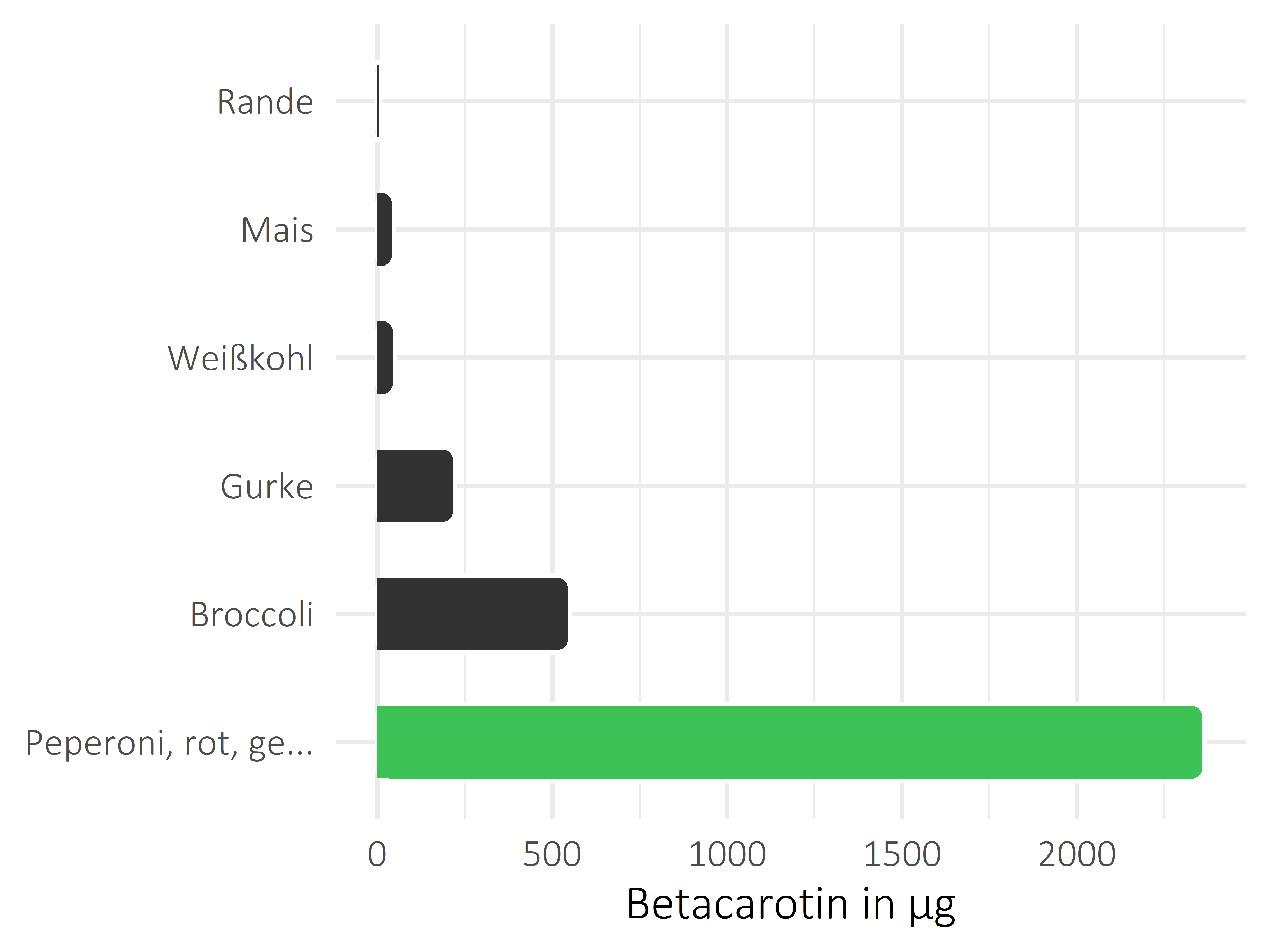 Gemüsesorten Betacarotin