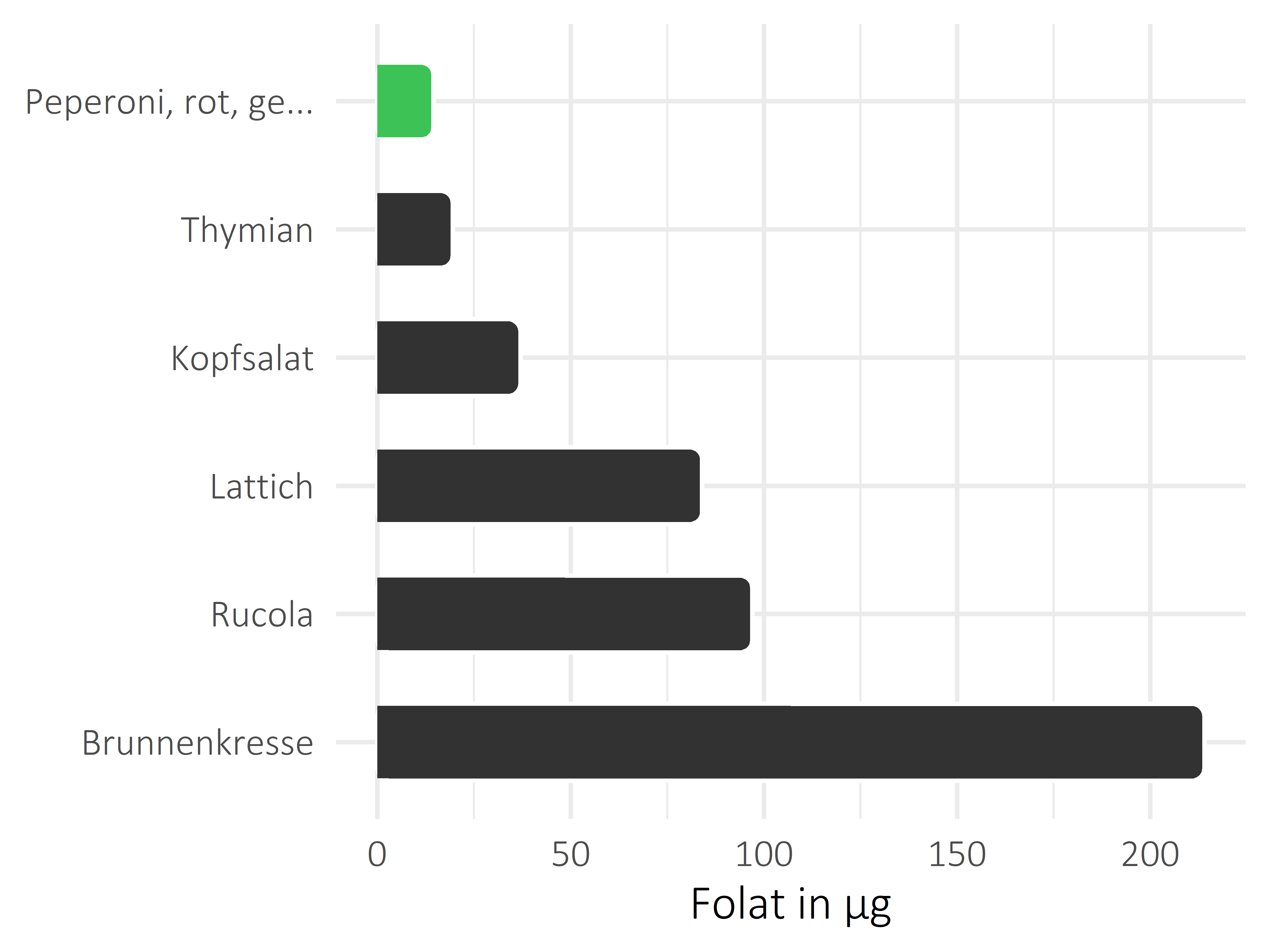 Gemüsesorten Folat