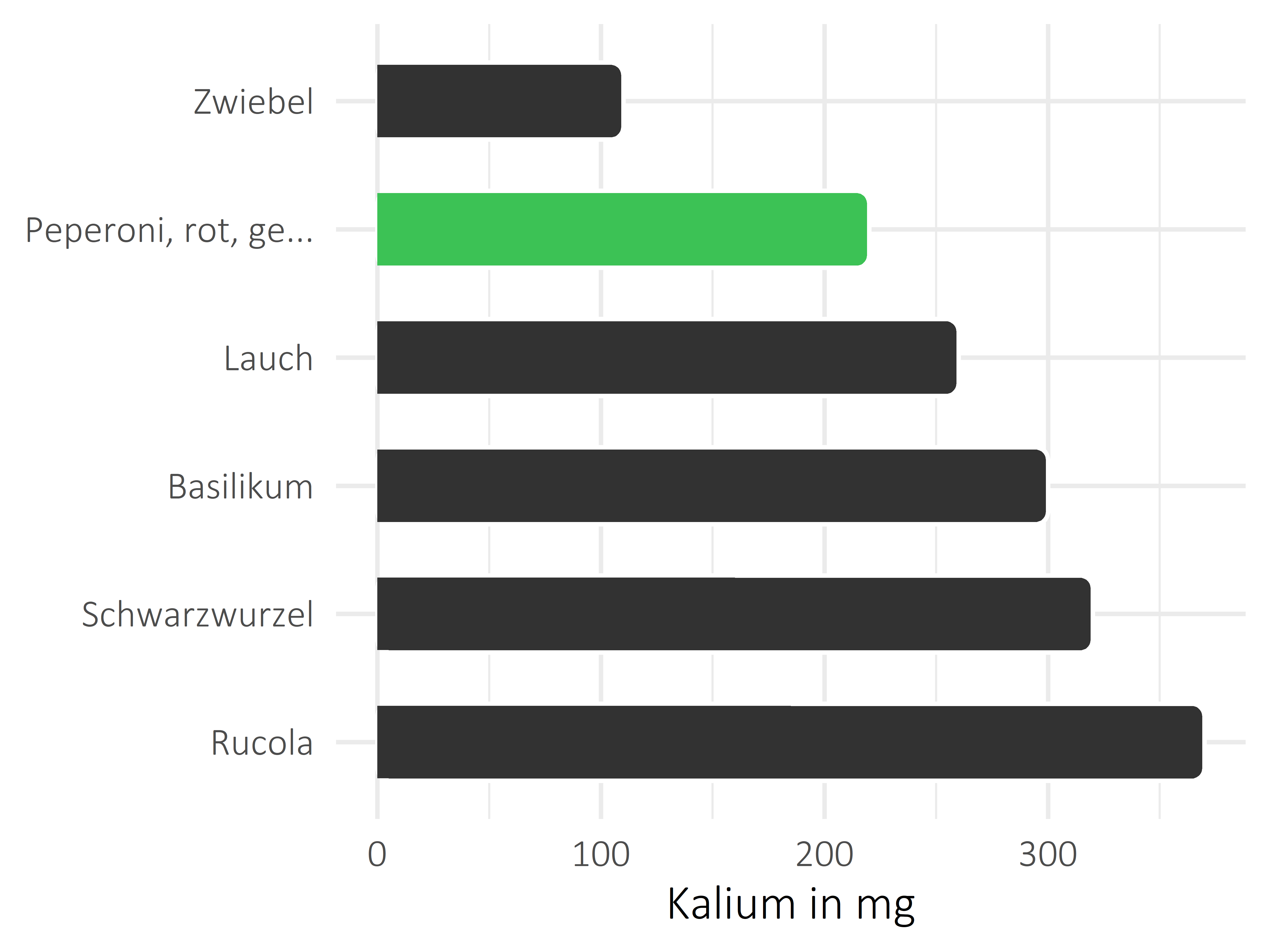 Gemüsesorten Kalium