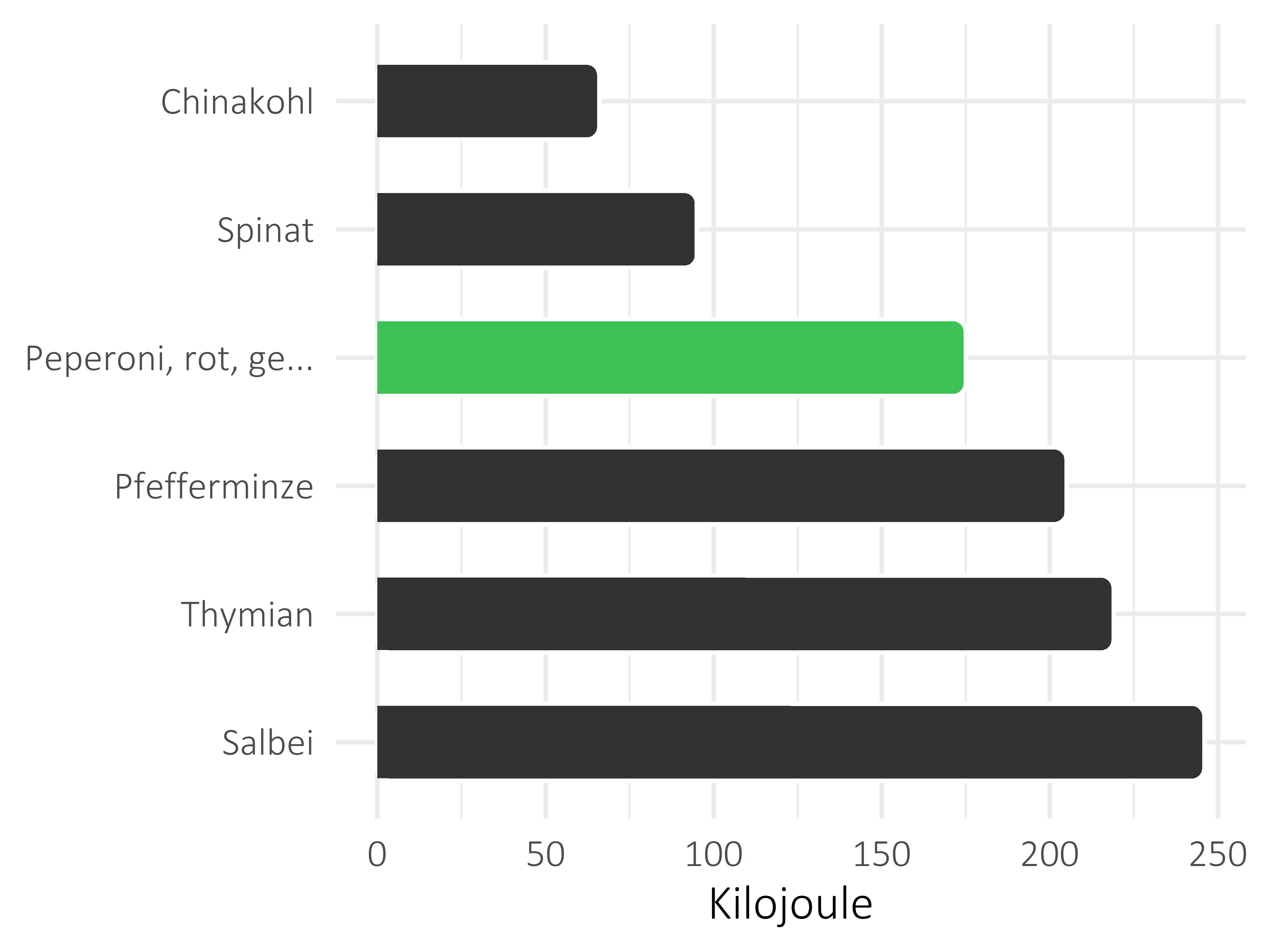 Gemüsesorten Kilojoule