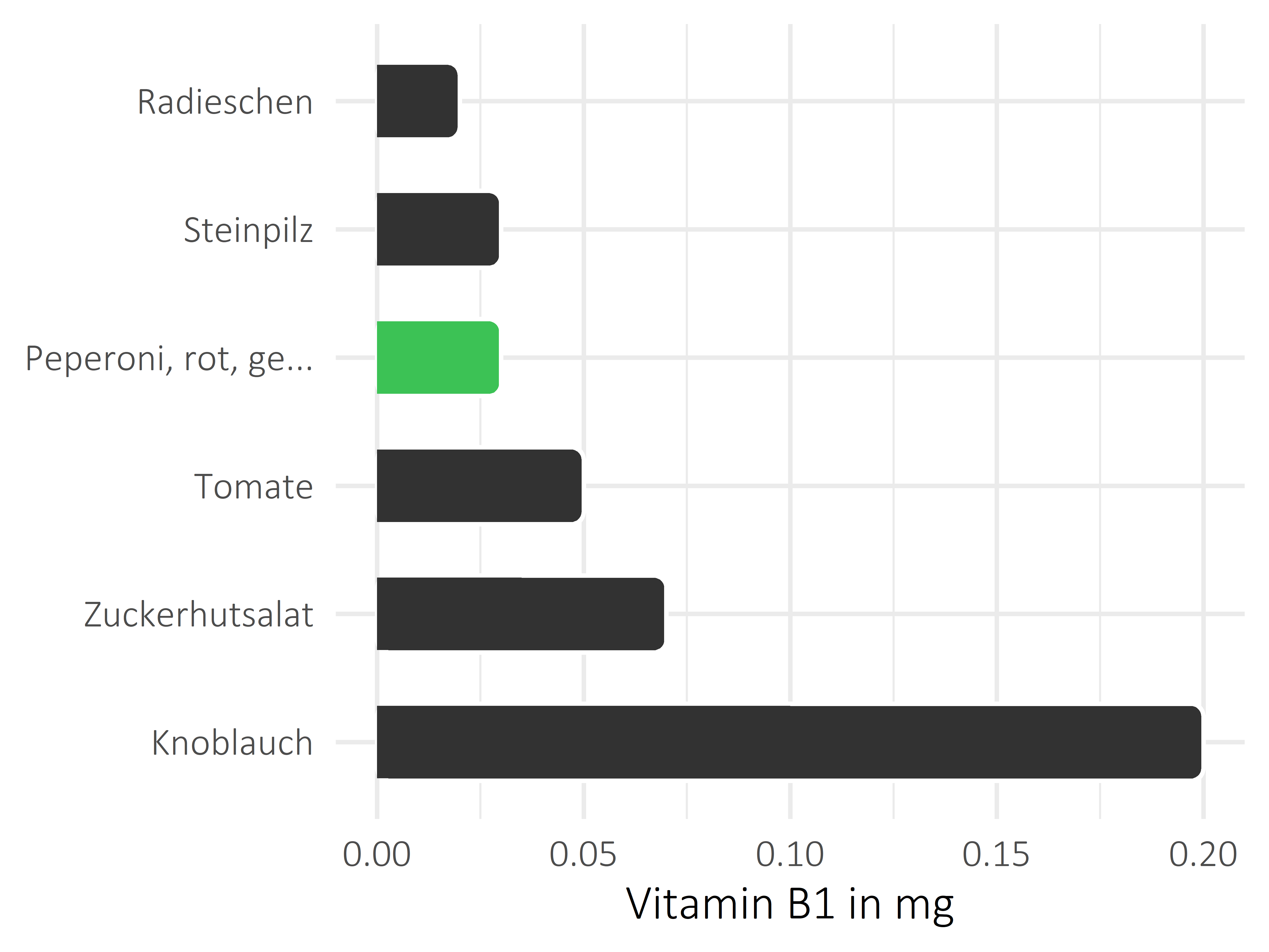 Gemüsesorten Vitamin B1