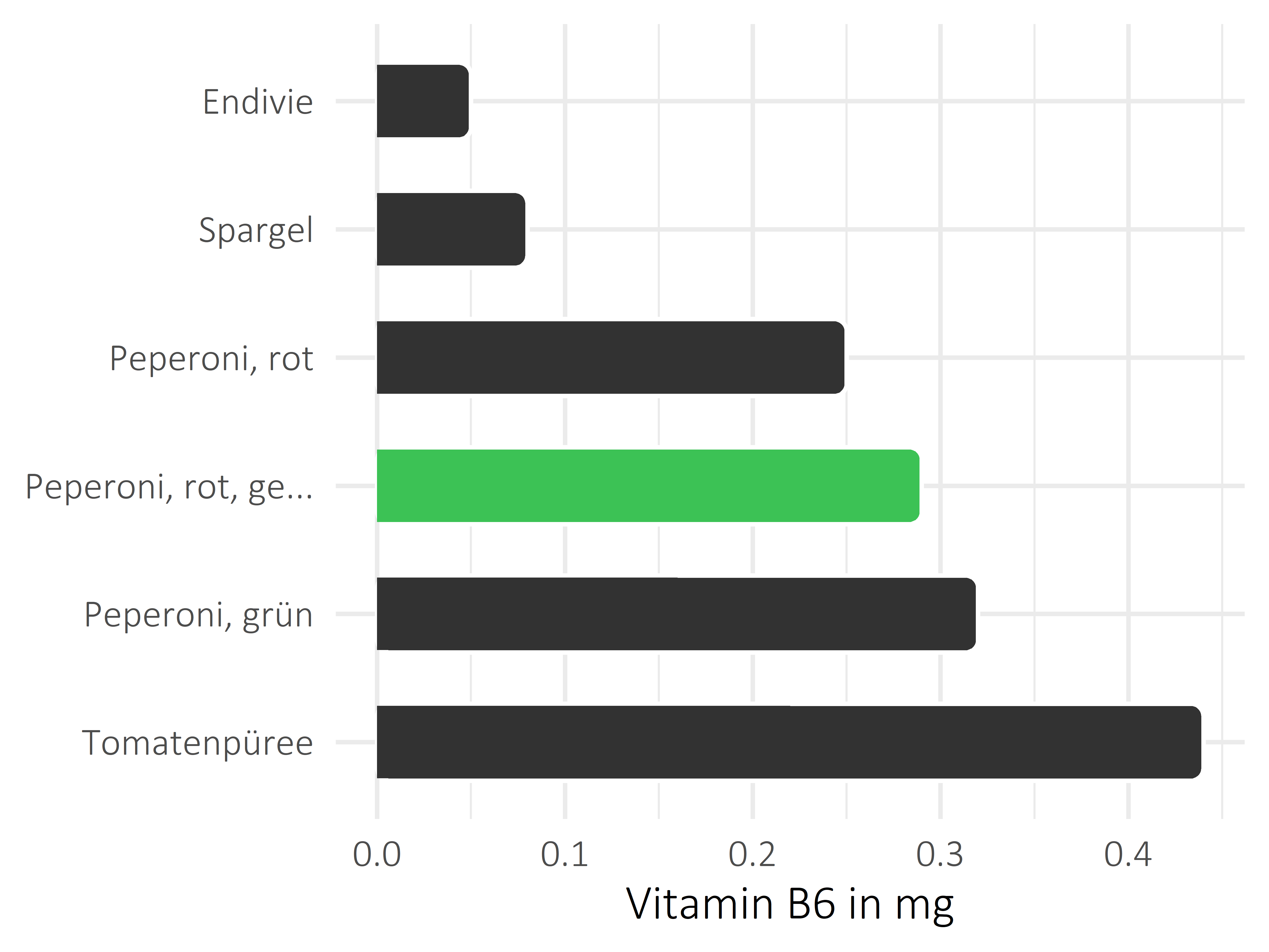 Gemüsesorten Pyridoxin