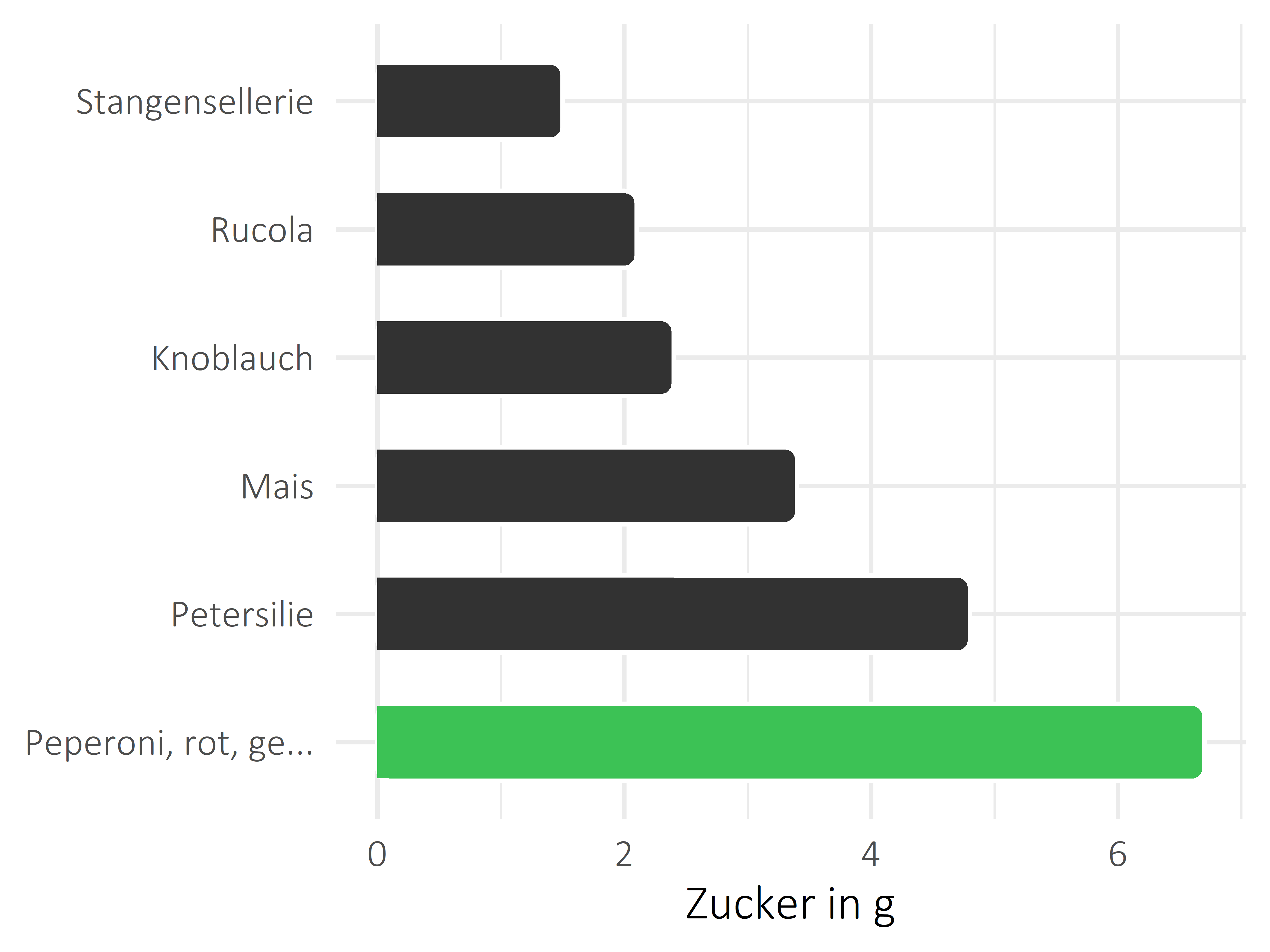 Gemüsesorten Zucker