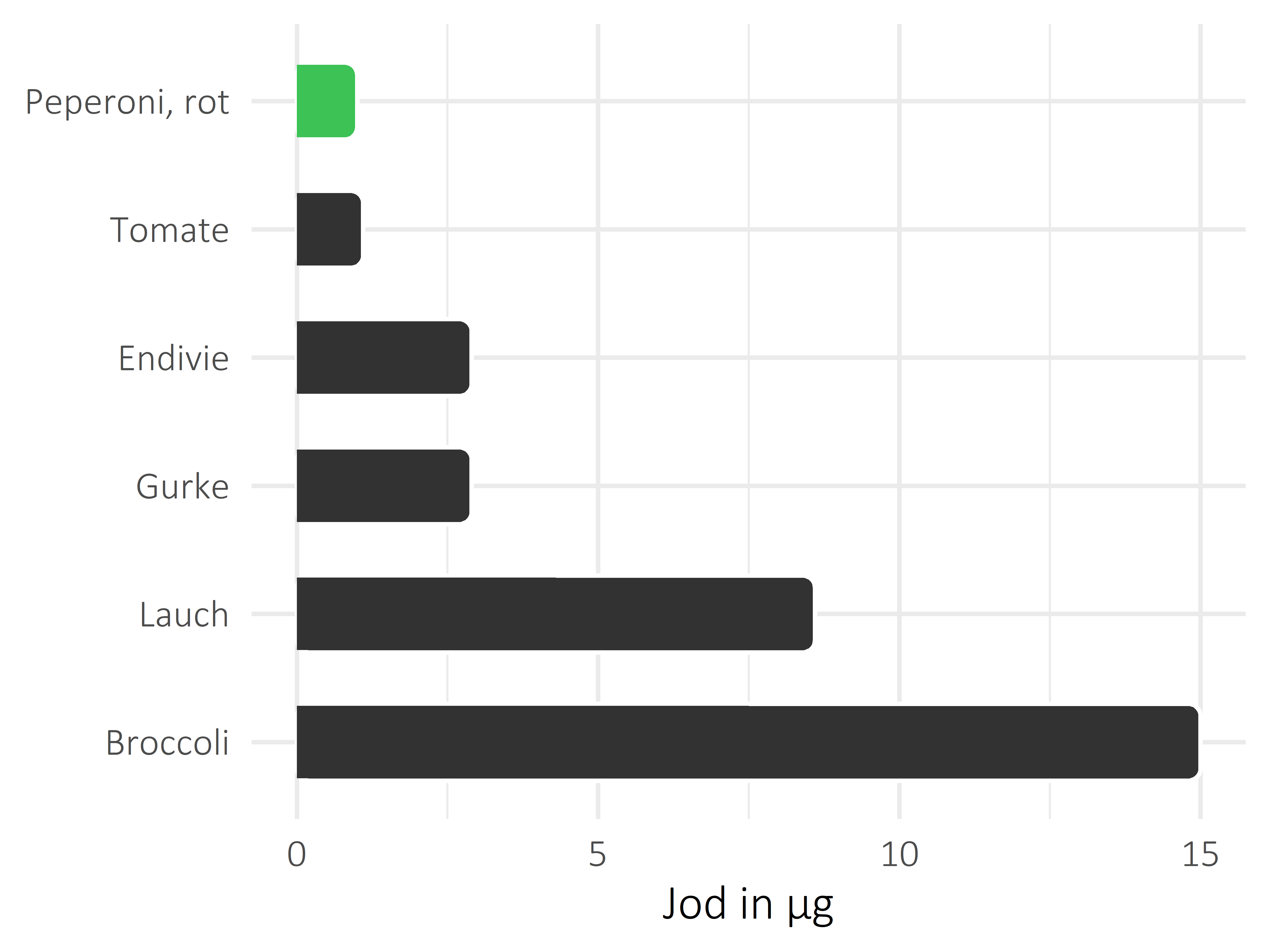 Gemüsesorten Jod