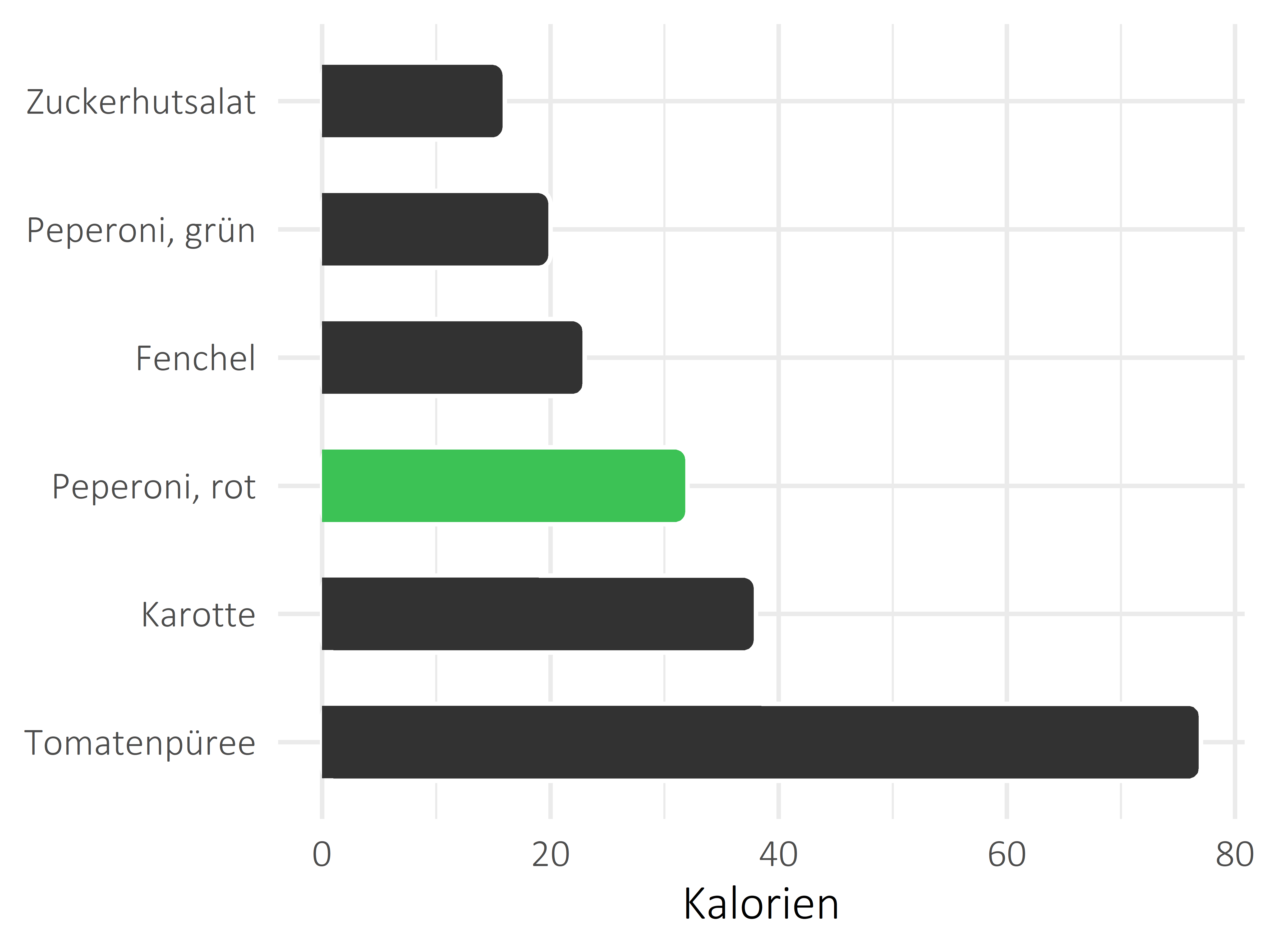 Gemüsesorten Kilokalorien