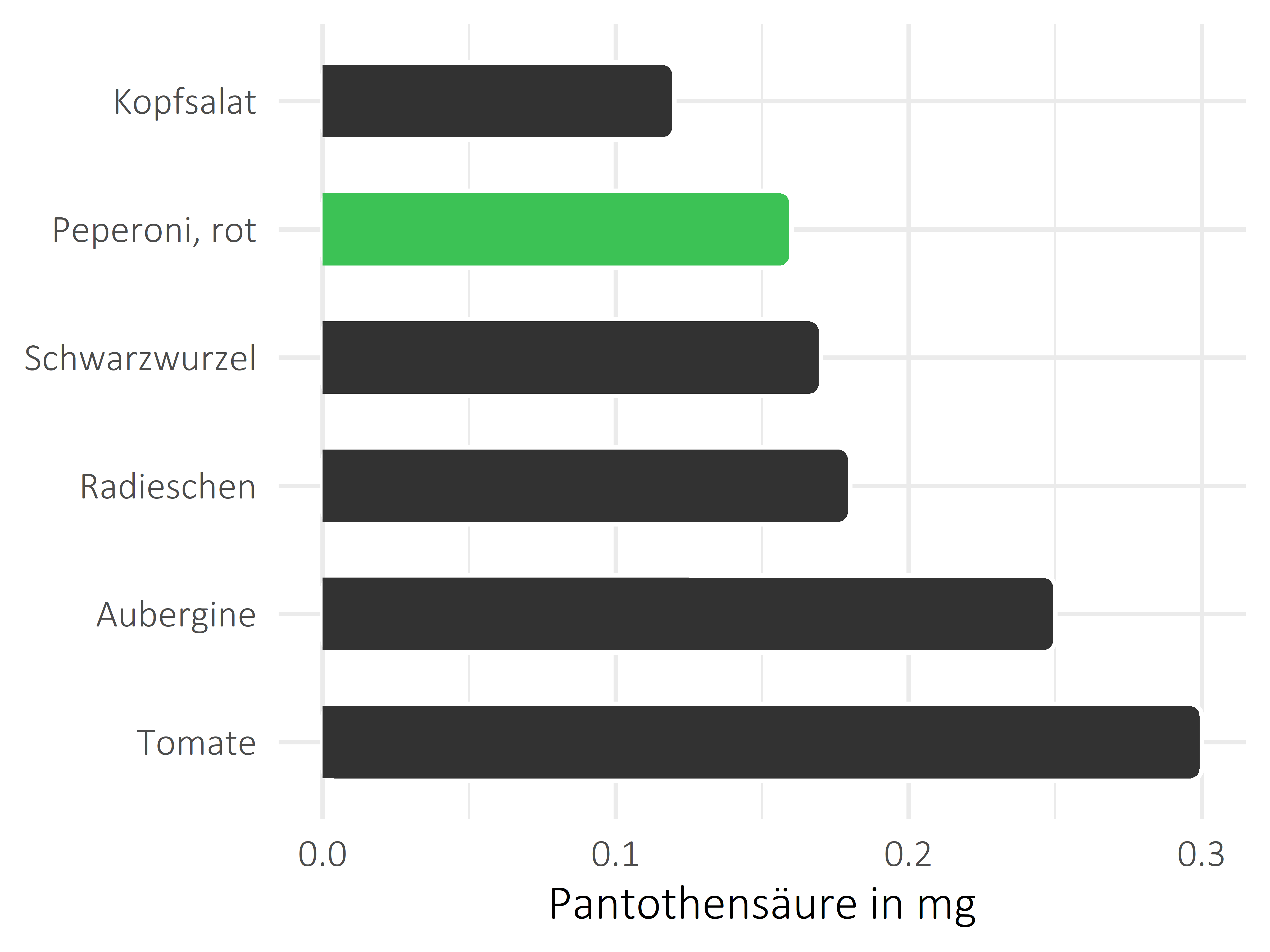 Gemüsesorten Pantothensäure