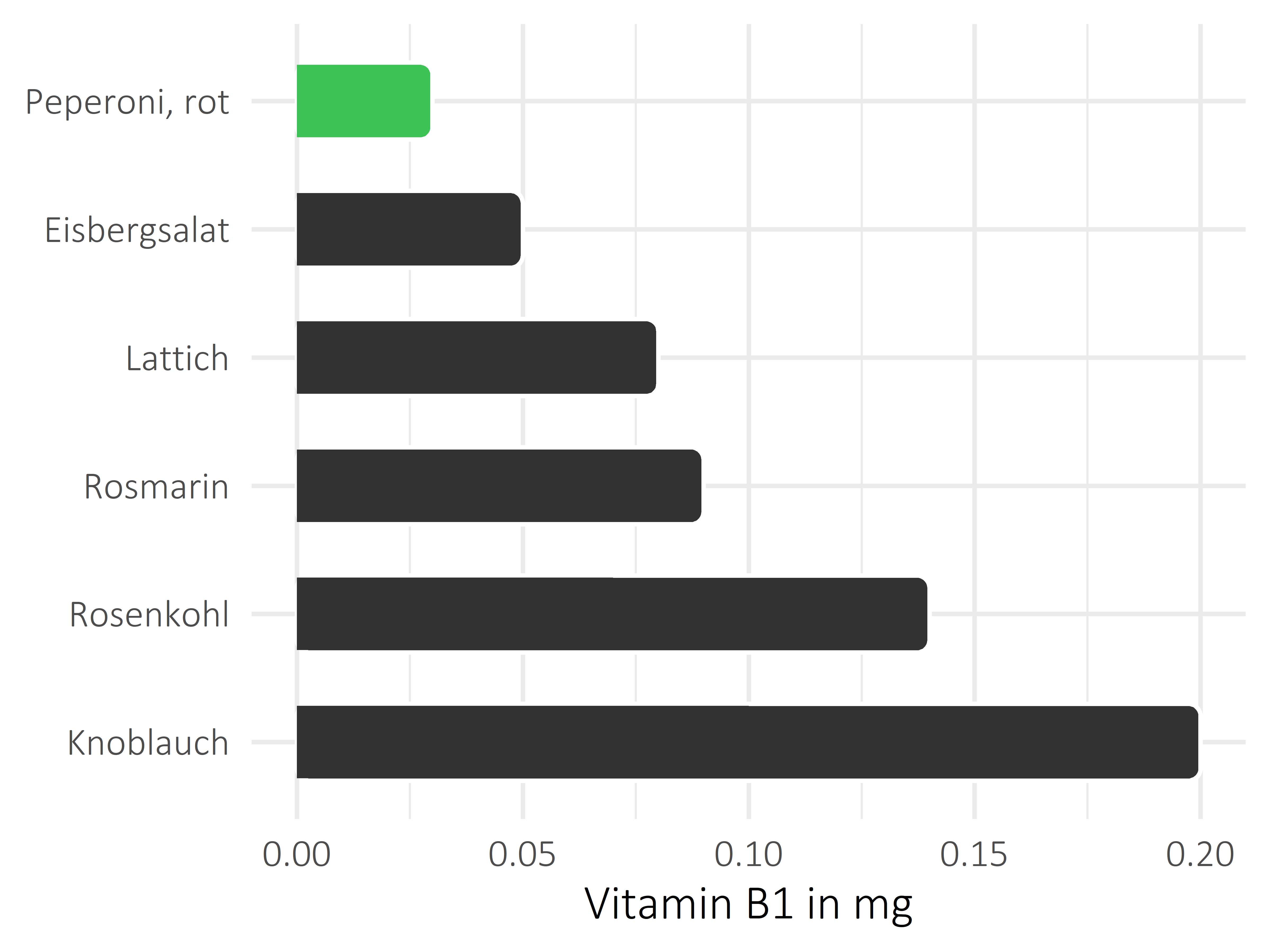 Gemüsesorten Vitamin B1