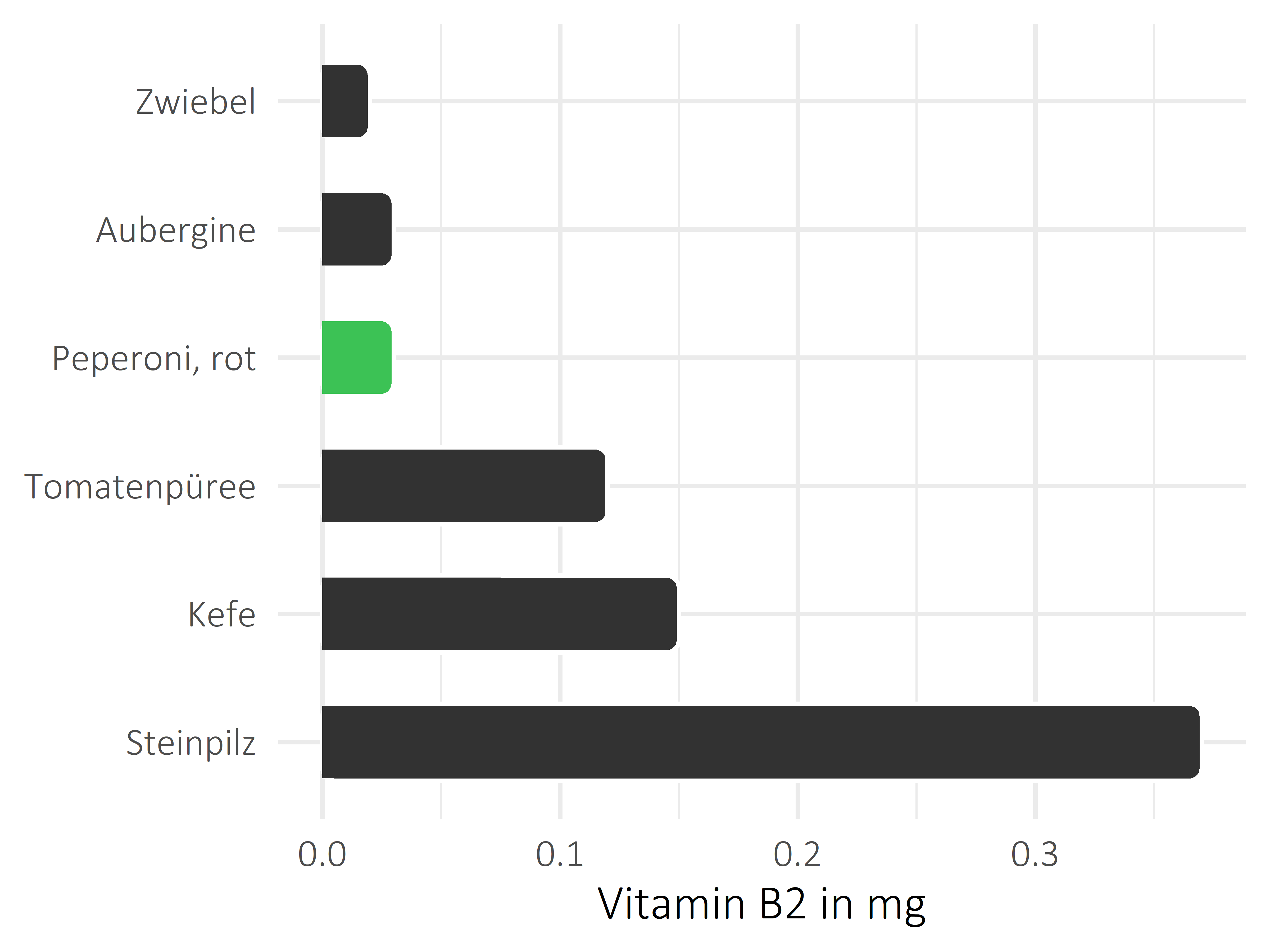 Gemüsesorten Vitamin B2