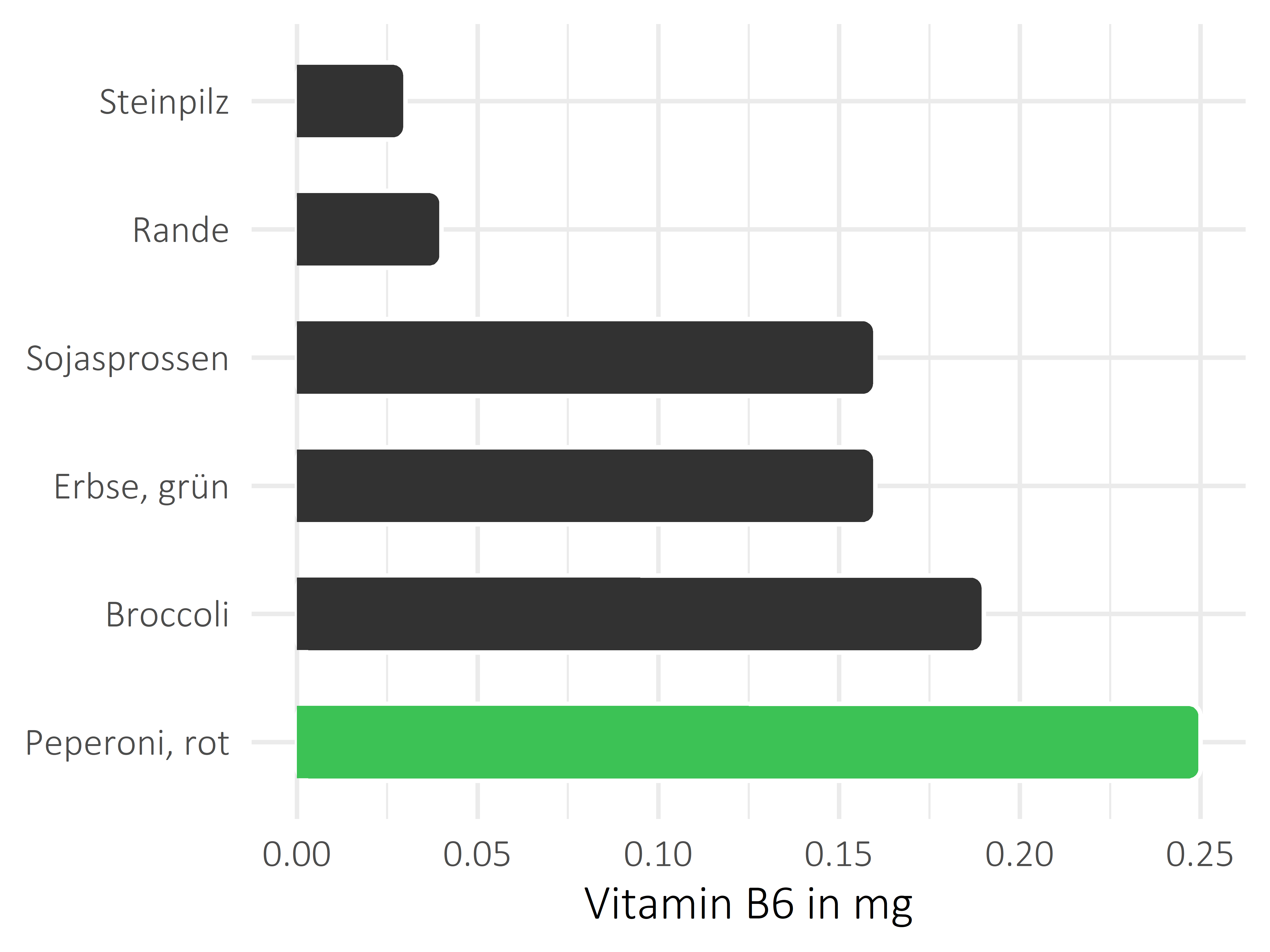 Gemüsesorten Pyridoxin