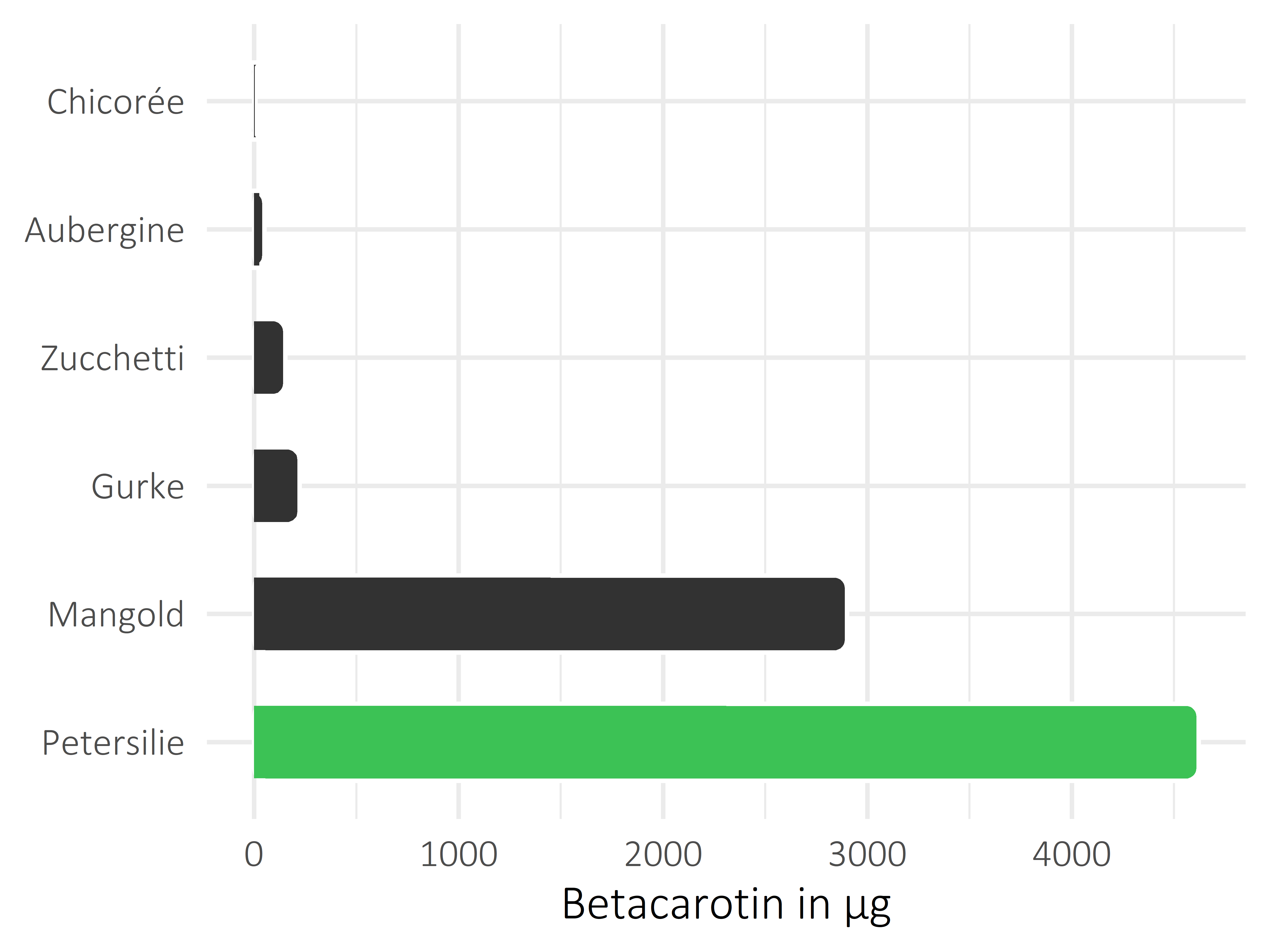 Gemüsesorten Betacarotin