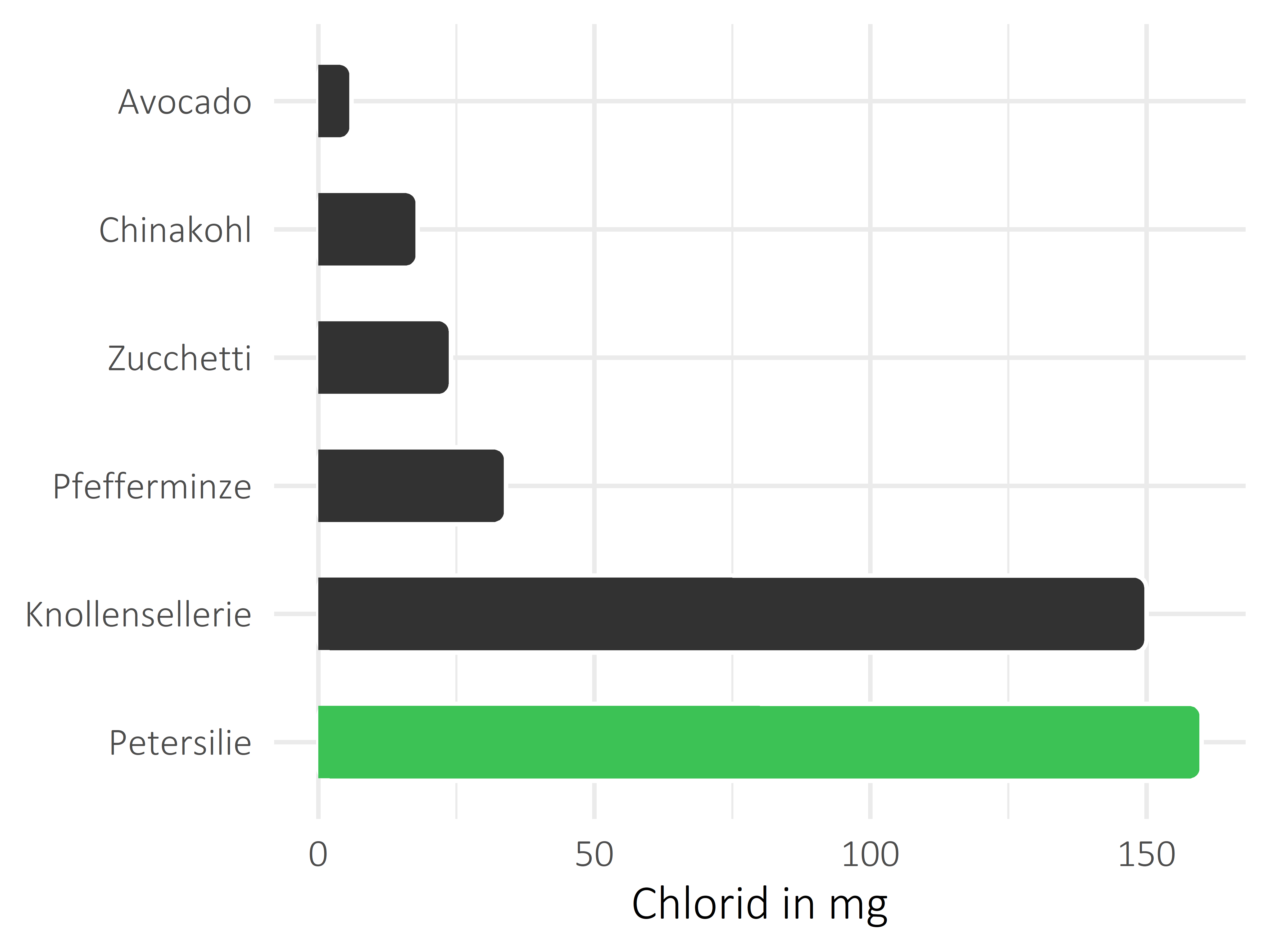 Gemüsesorten Chlorid