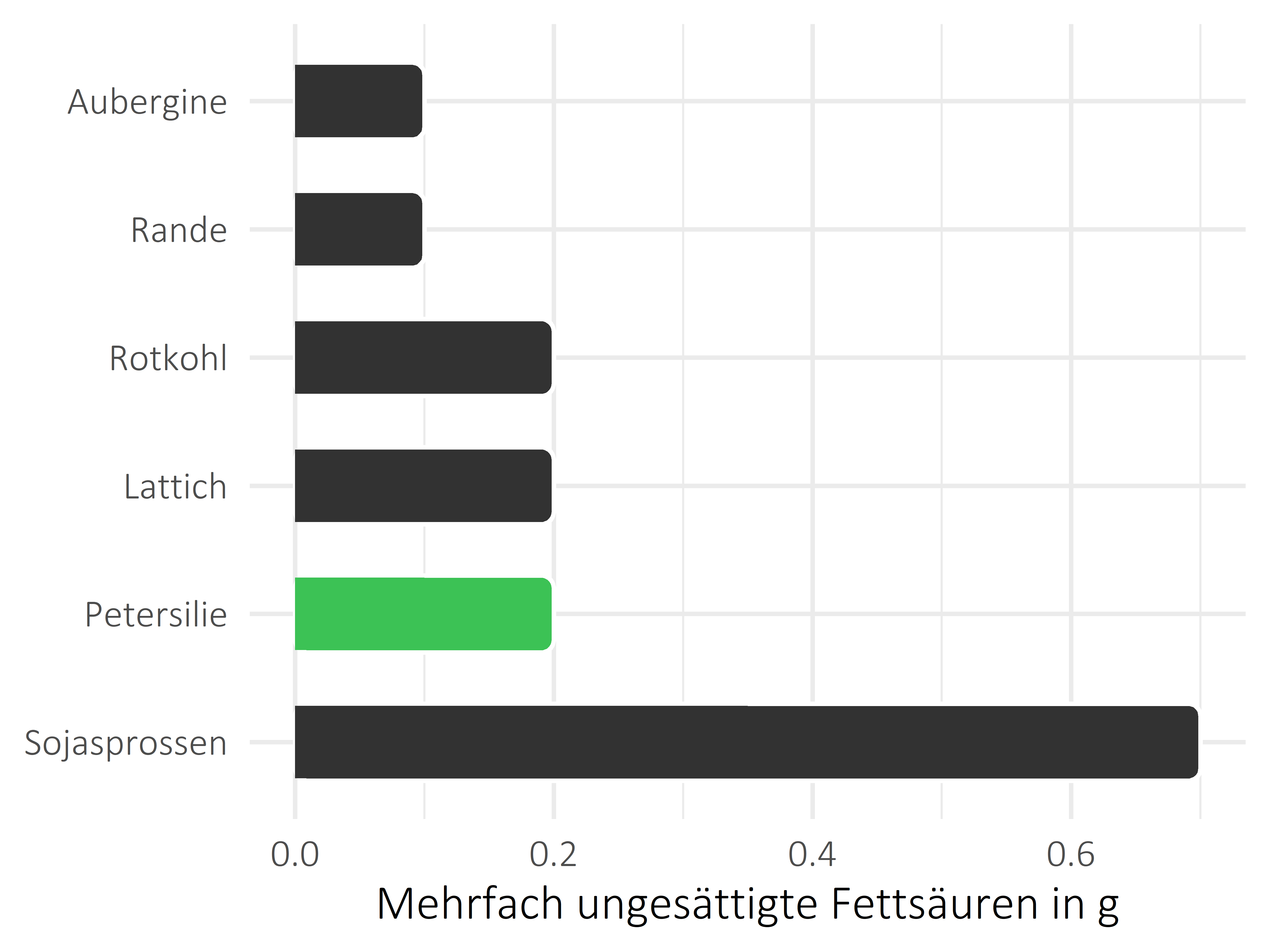 Gemüsesorten mehrfach ungesättigte Fettsäuren