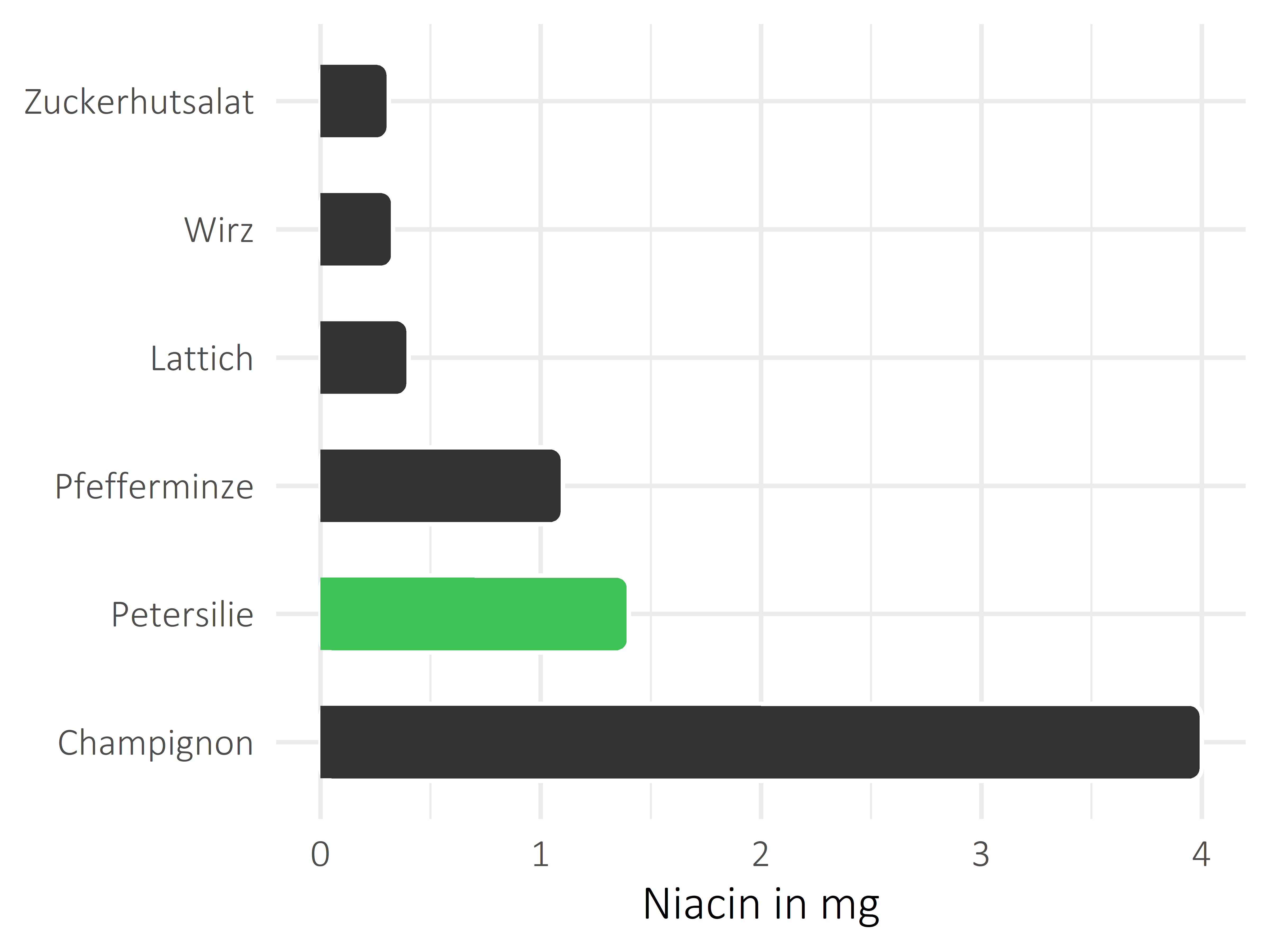 Gemüsesorten Niacin