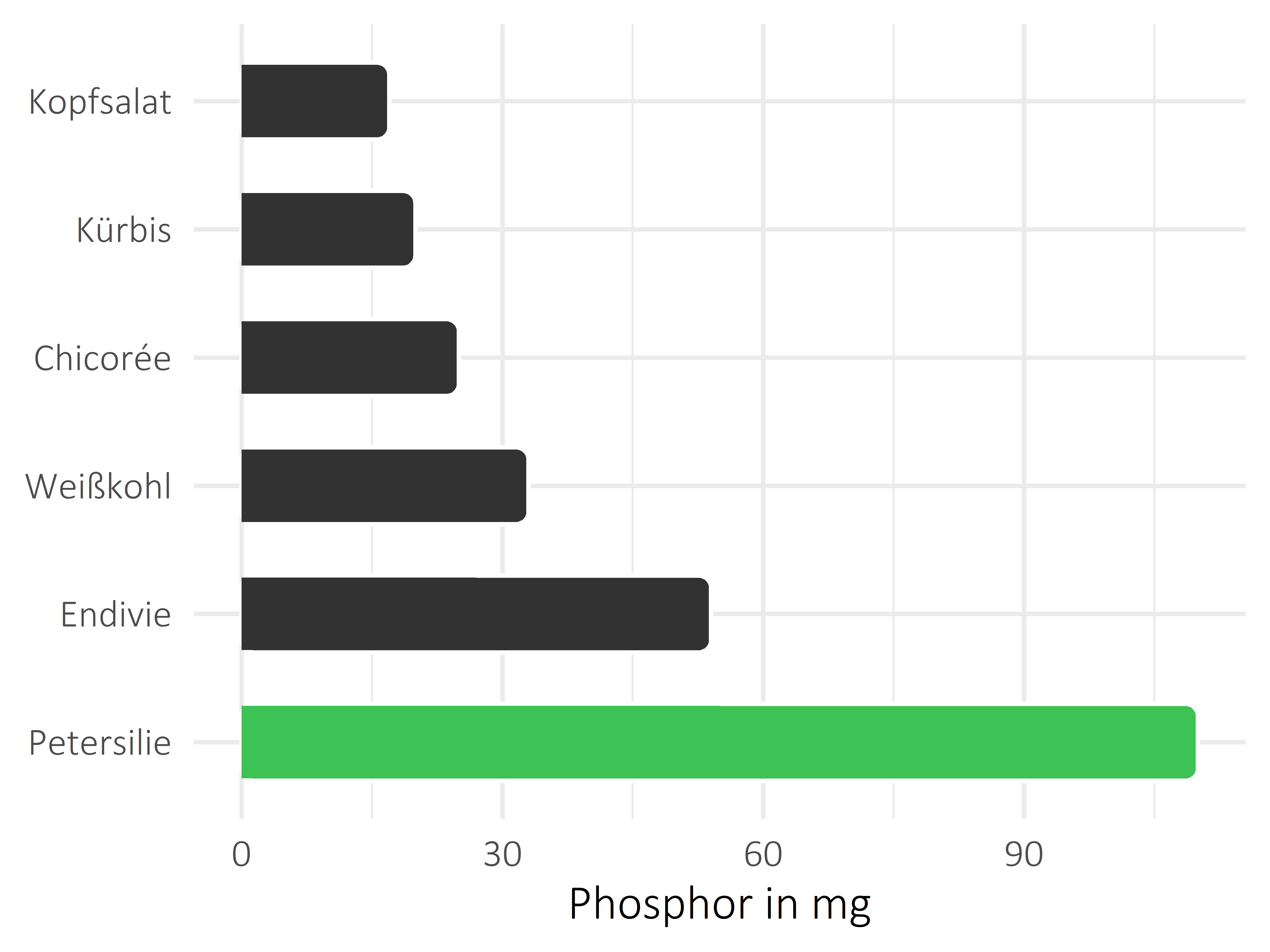 Gemüsesorten Phosphor