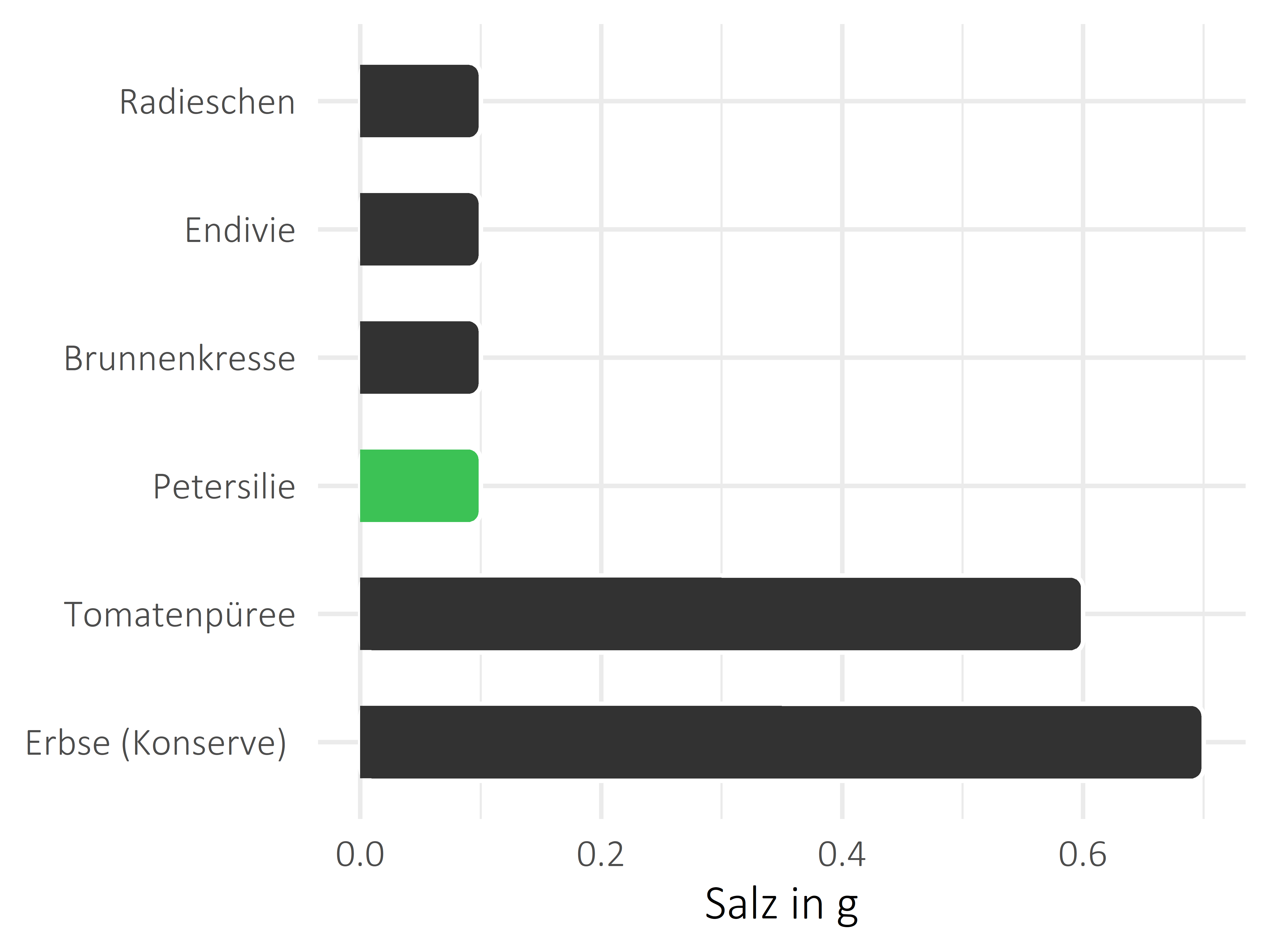 Gemüsesorten Salz