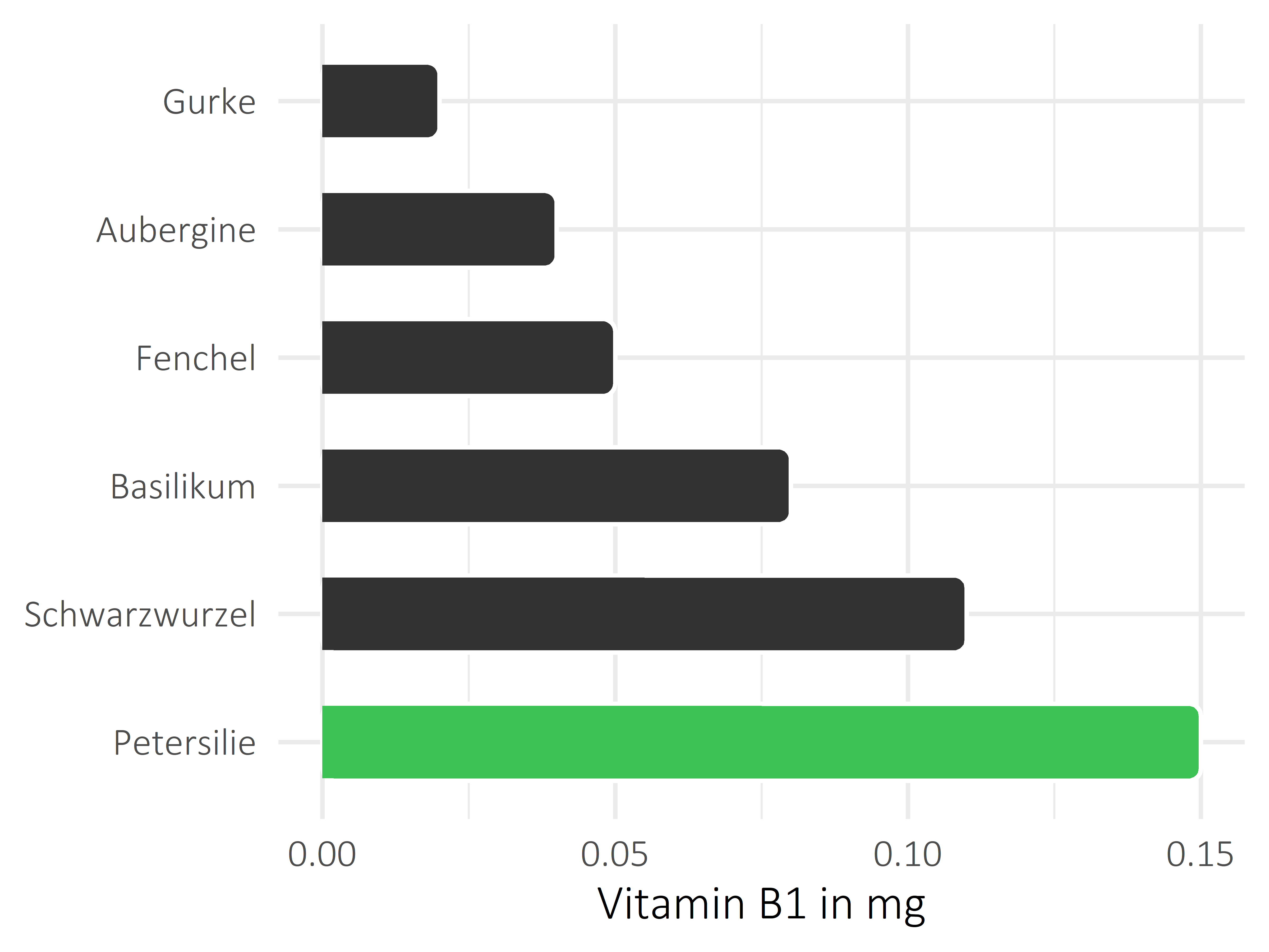 Gemüsesorten Thiamin