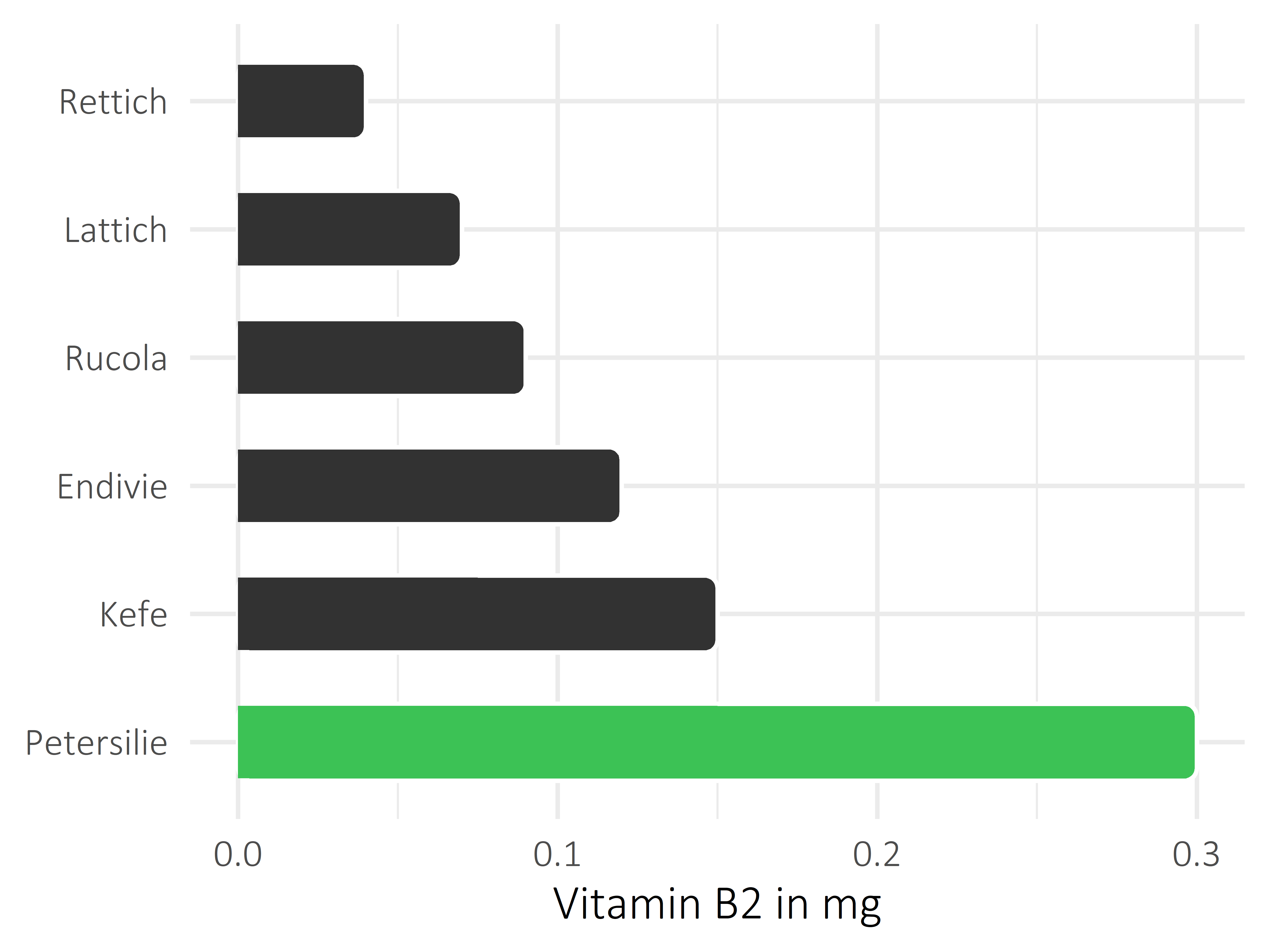 Gemüsesorten Vitamin B2