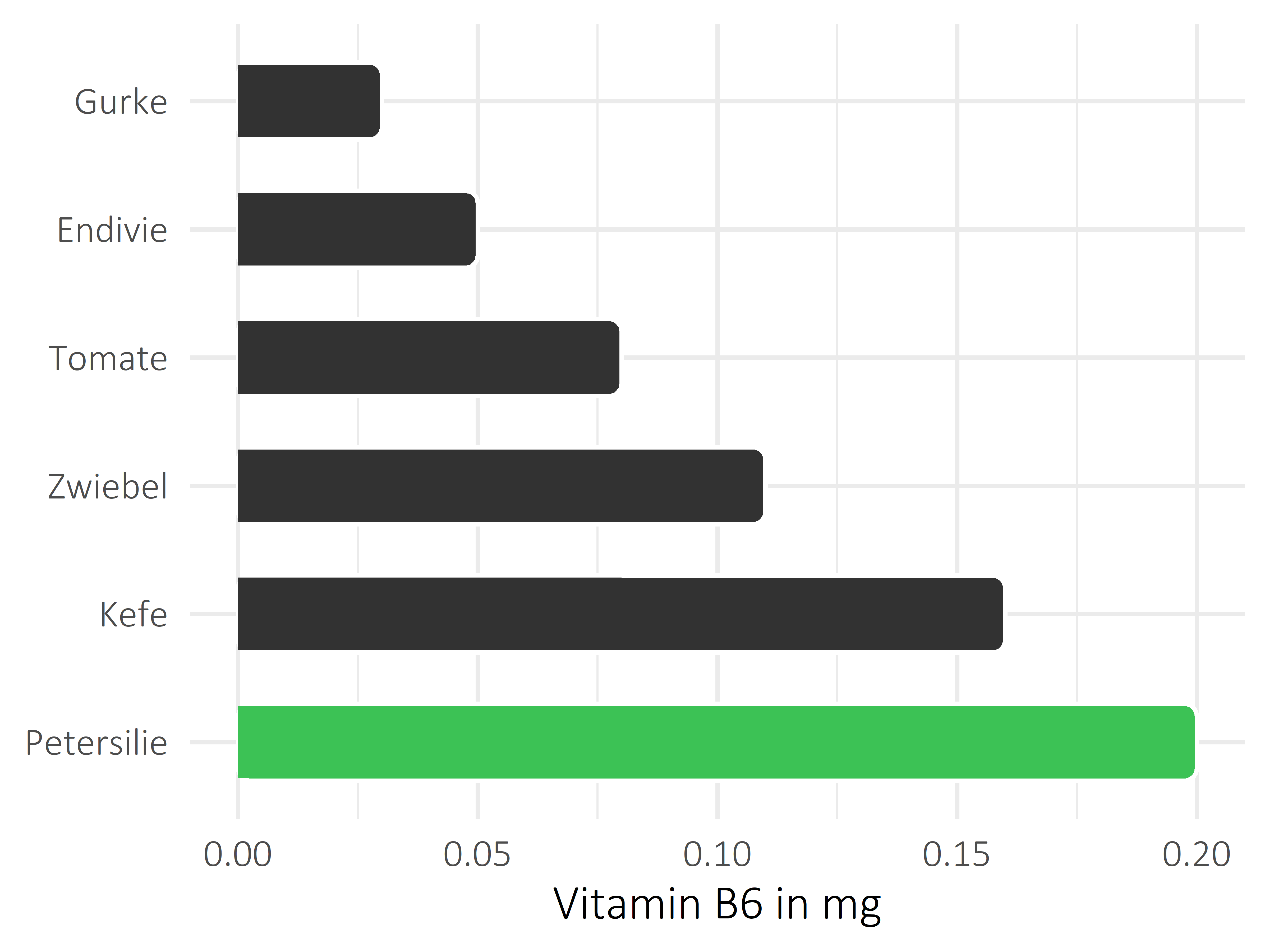 Gemüsesorten Pyridoxin