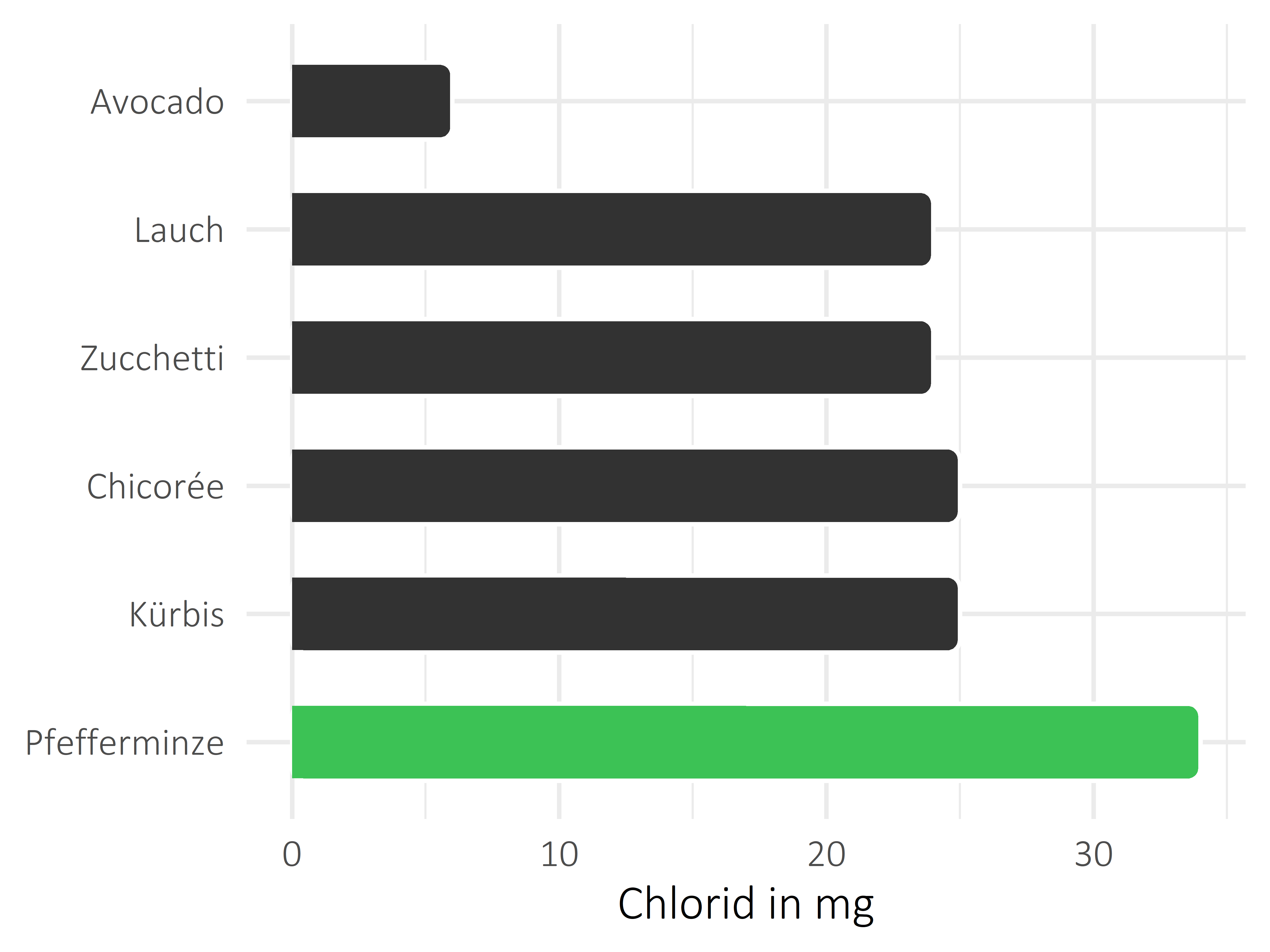 Gemüsesorten Chlorid