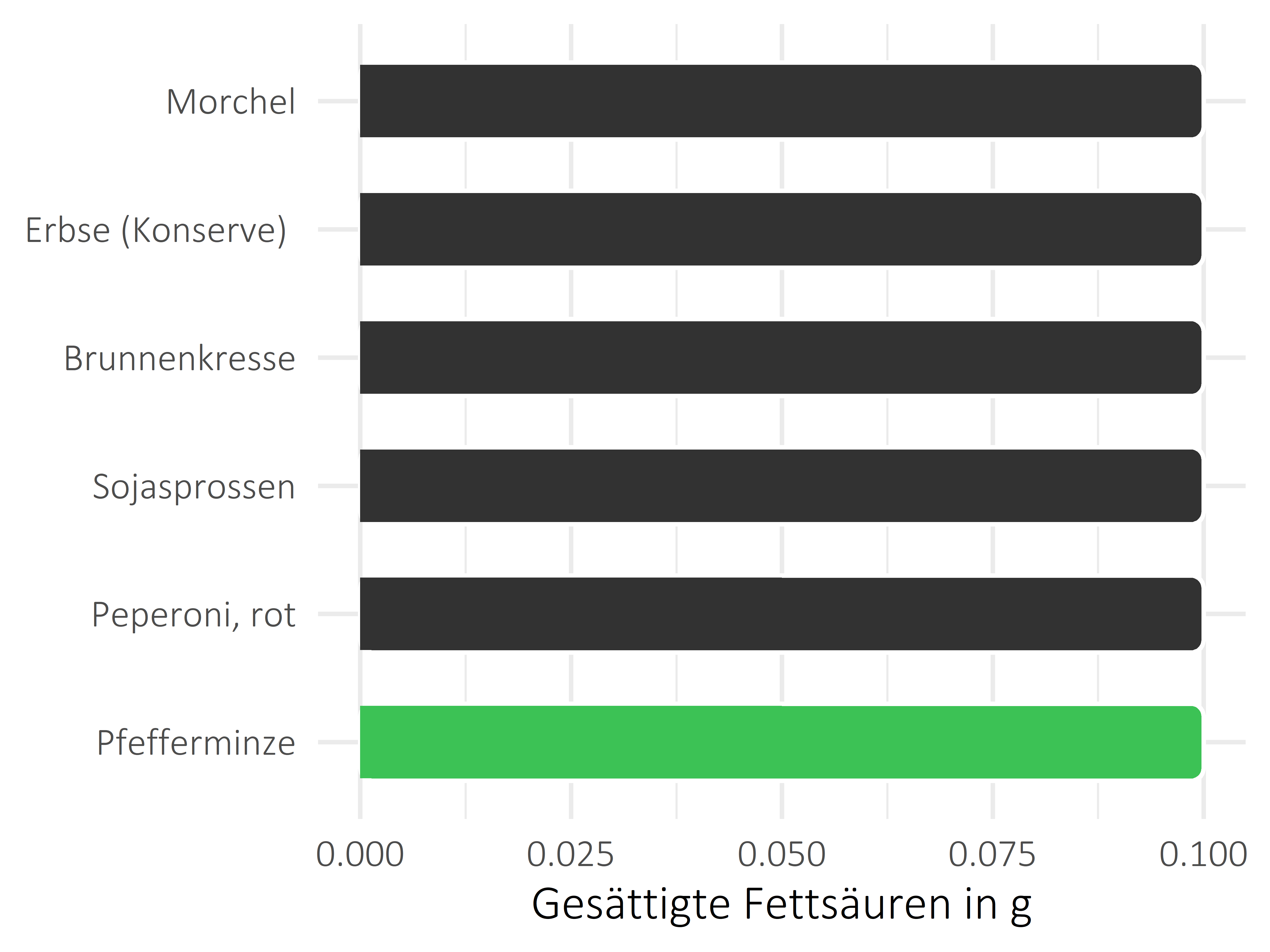 Gemüsesorten gesättigte Fettsäuren