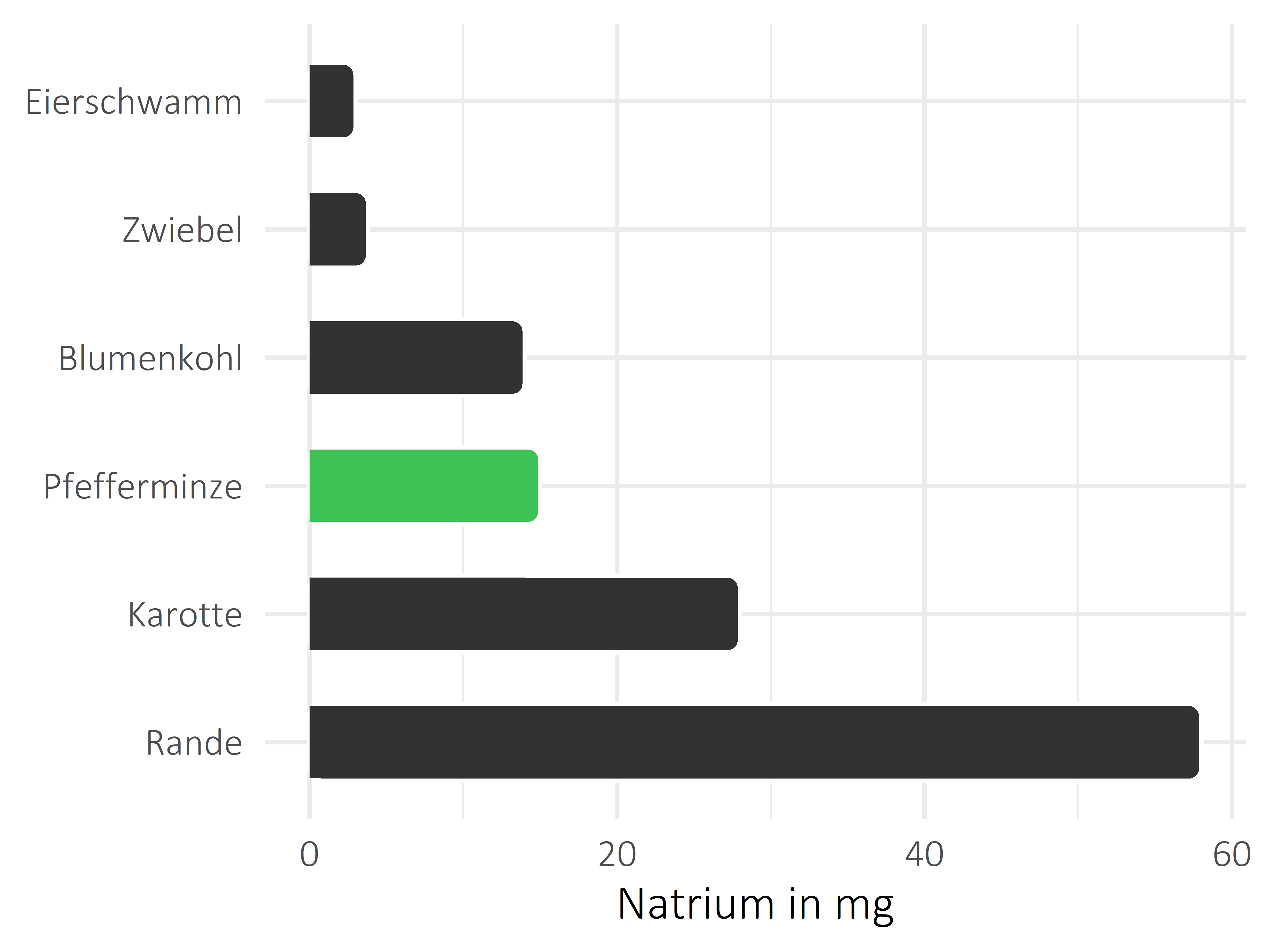 Gemüsesorten Natrium