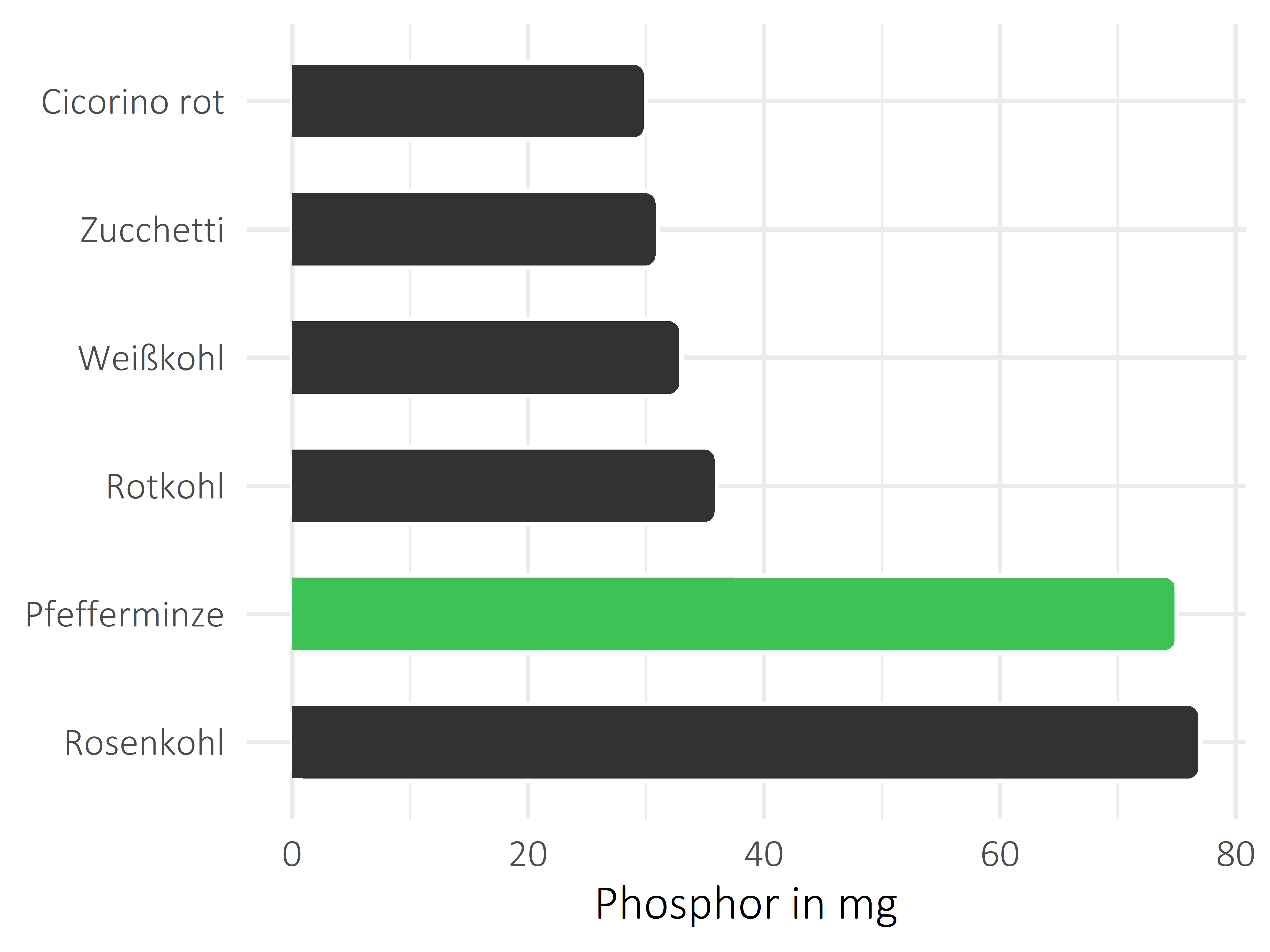 Gemüsesorten Phosphor