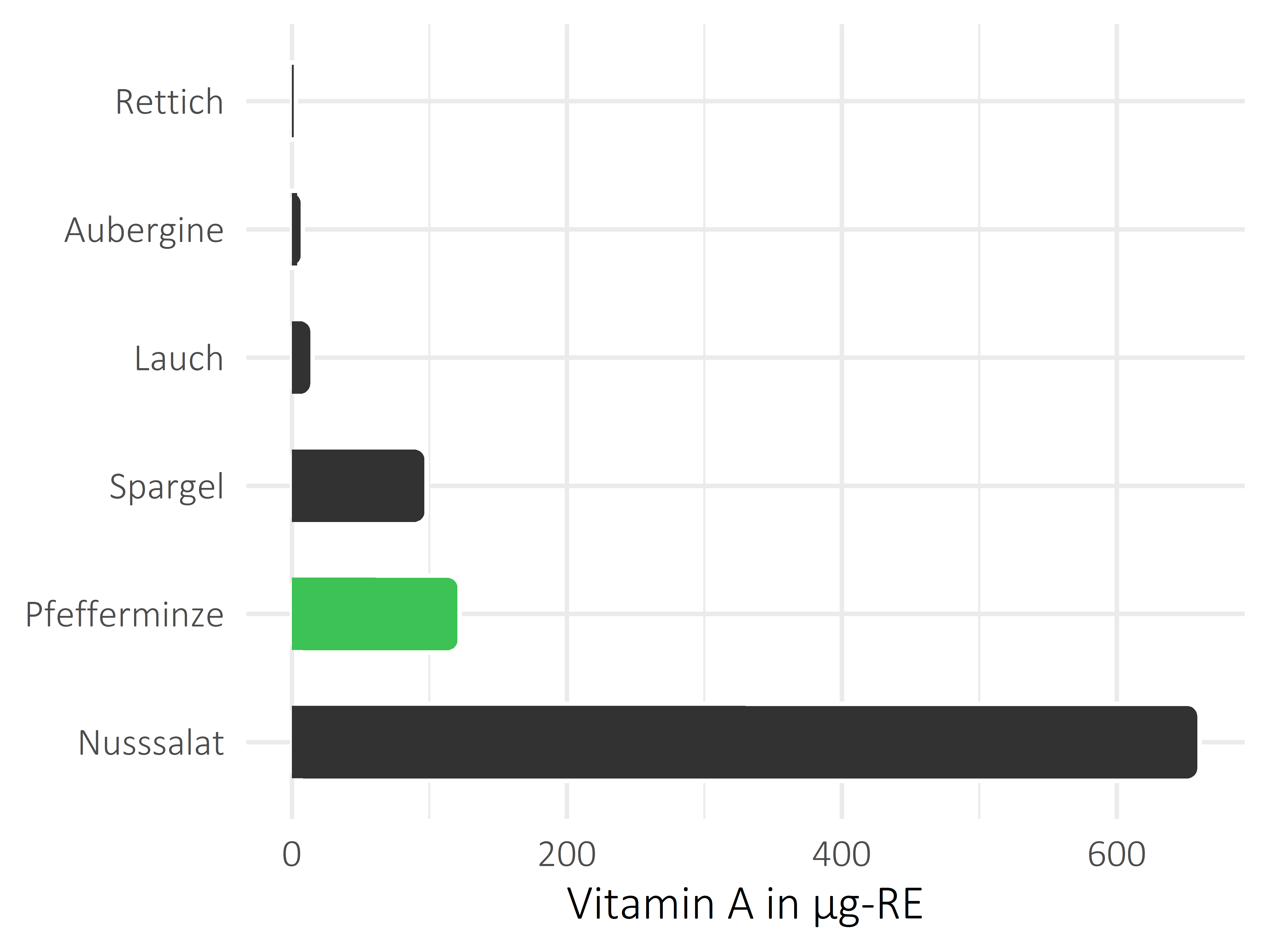 Gemüsesorten Vitamin A