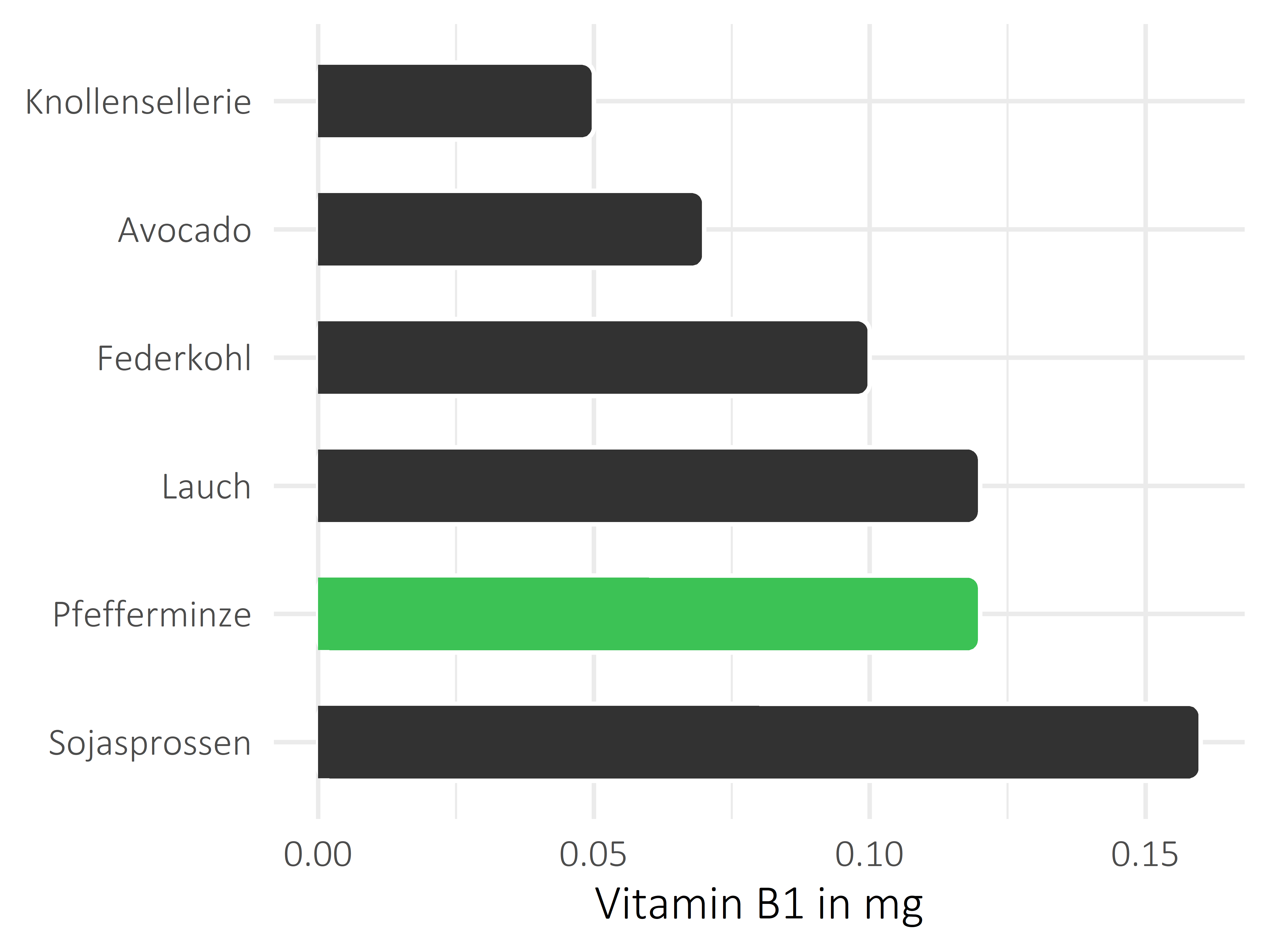 Gemüsesorten Thiamin