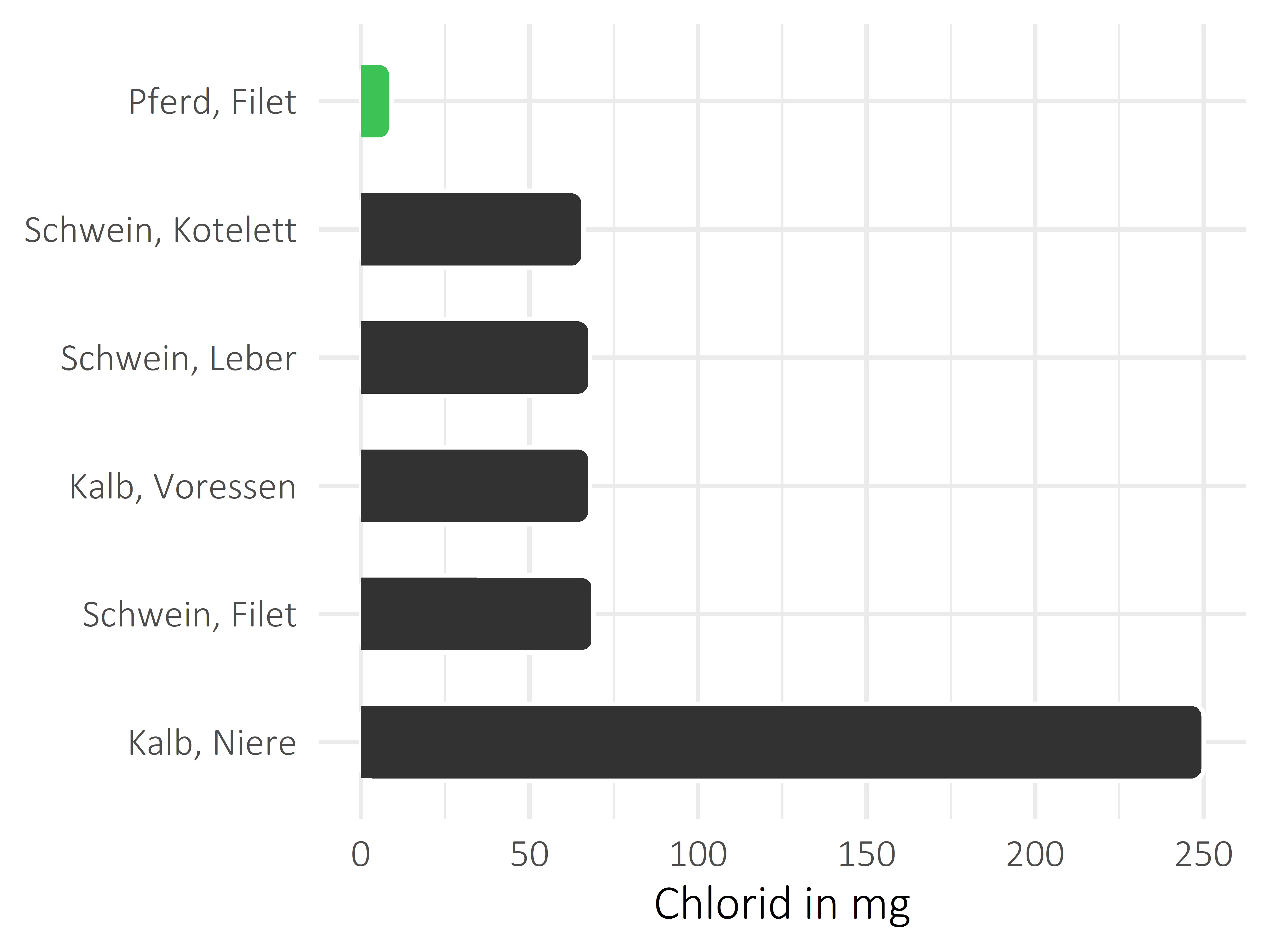 Fleischwaren und Innereien Chlorid