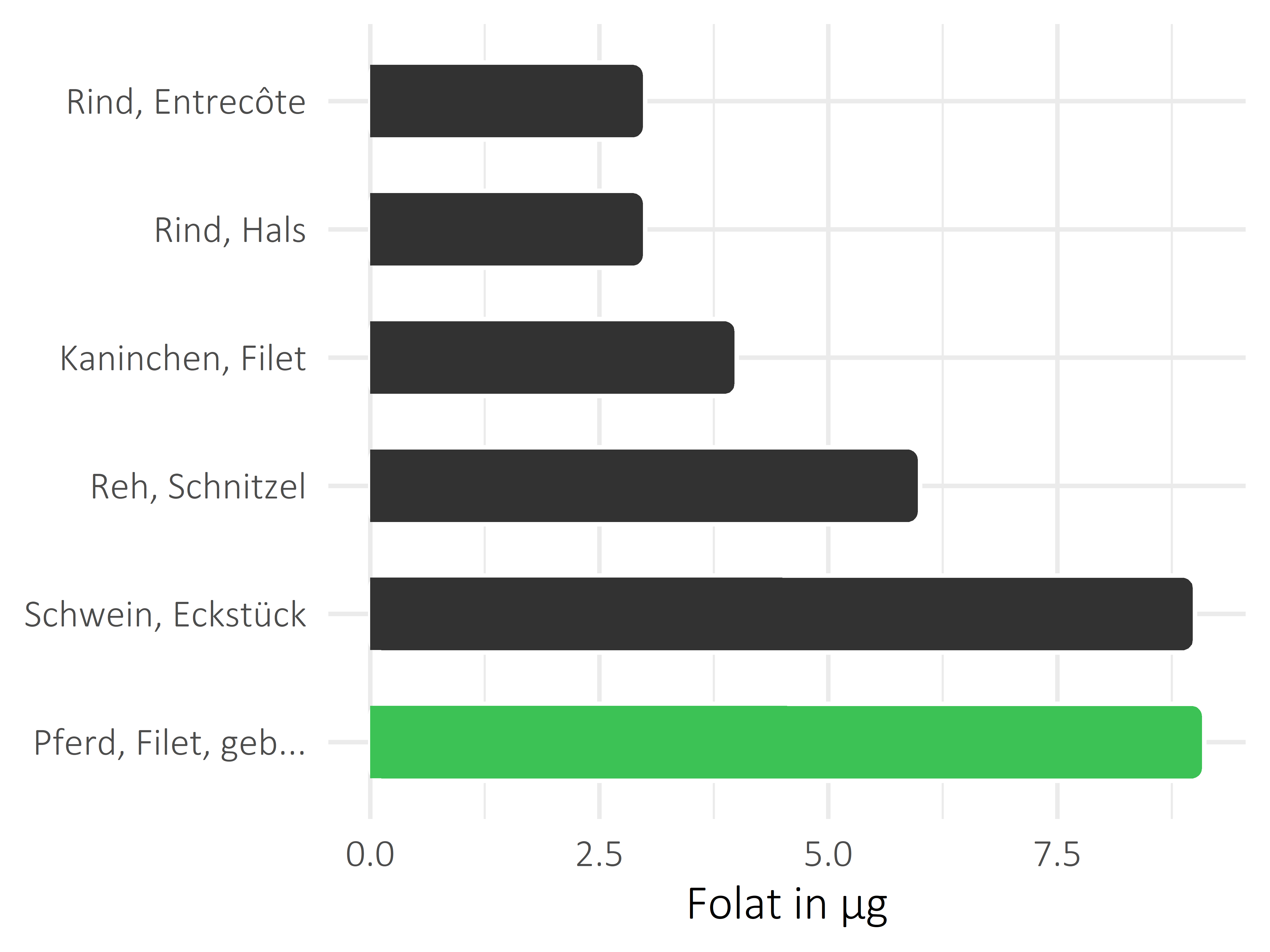 Fleischwaren und Innereien Folat