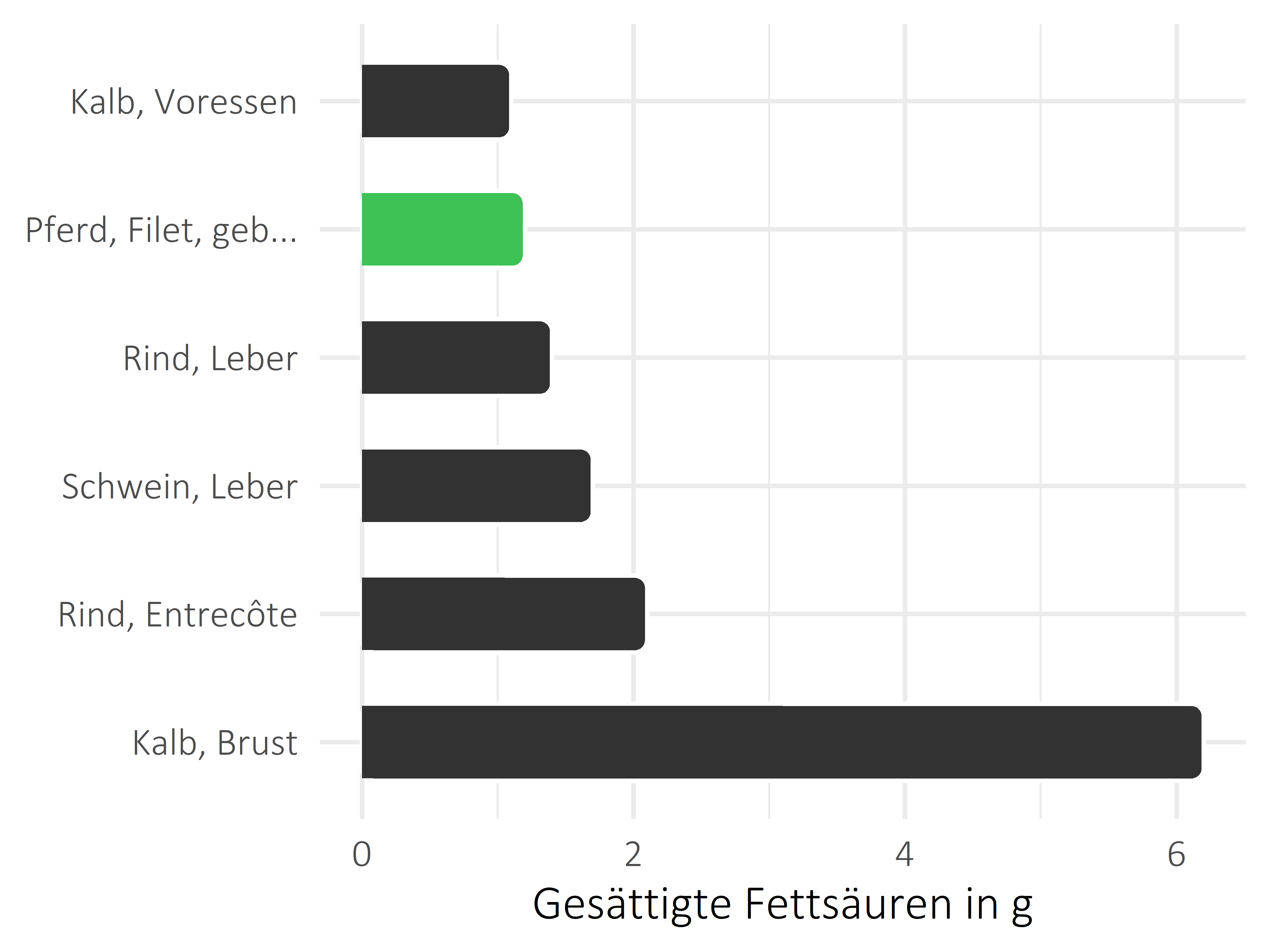 Fleischwaren und Innereien gesättigte Fettsäuren