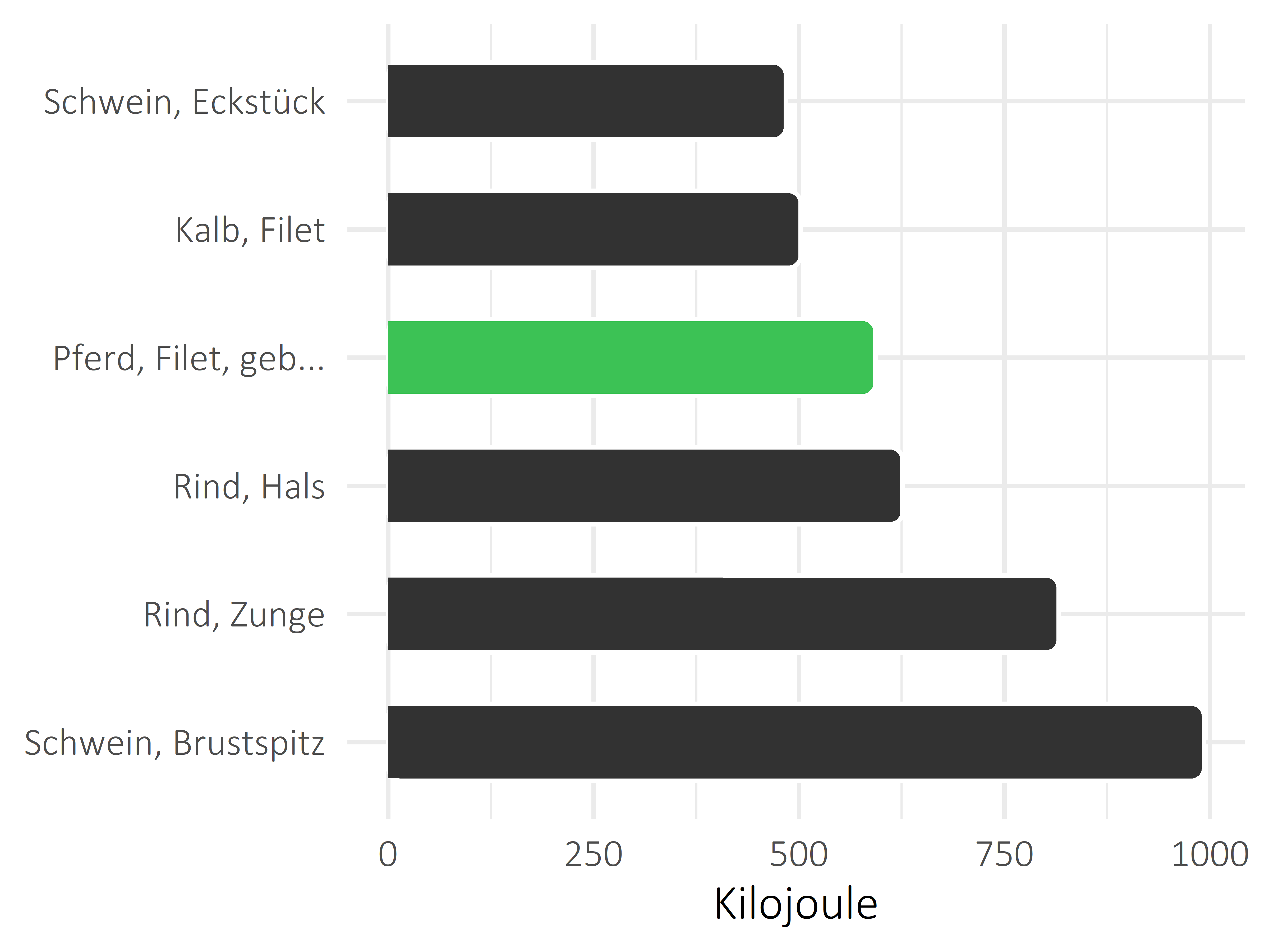 Fleischwaren und Innereien Kilojoule