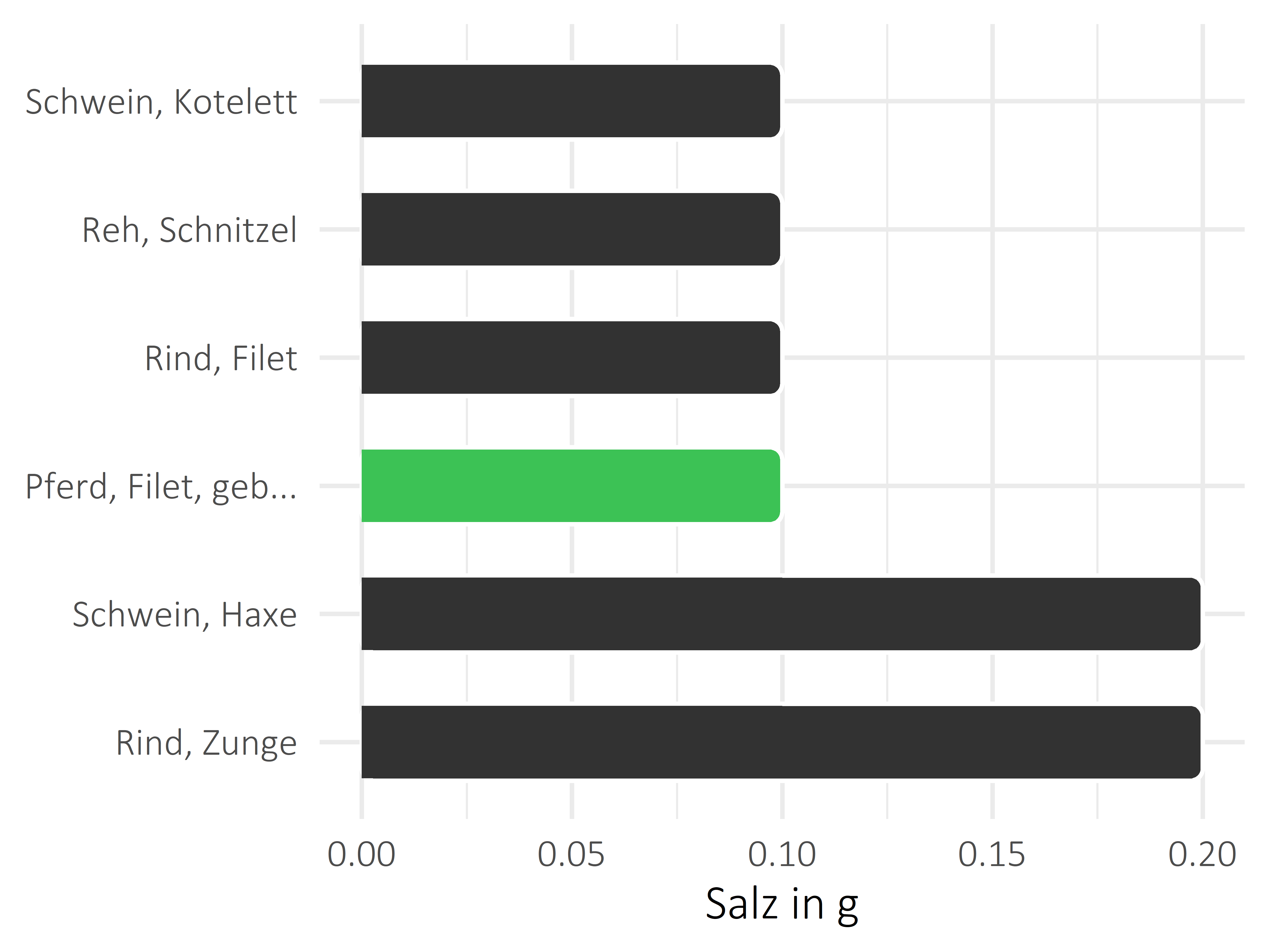 Fleischwaren und Innereien Salz