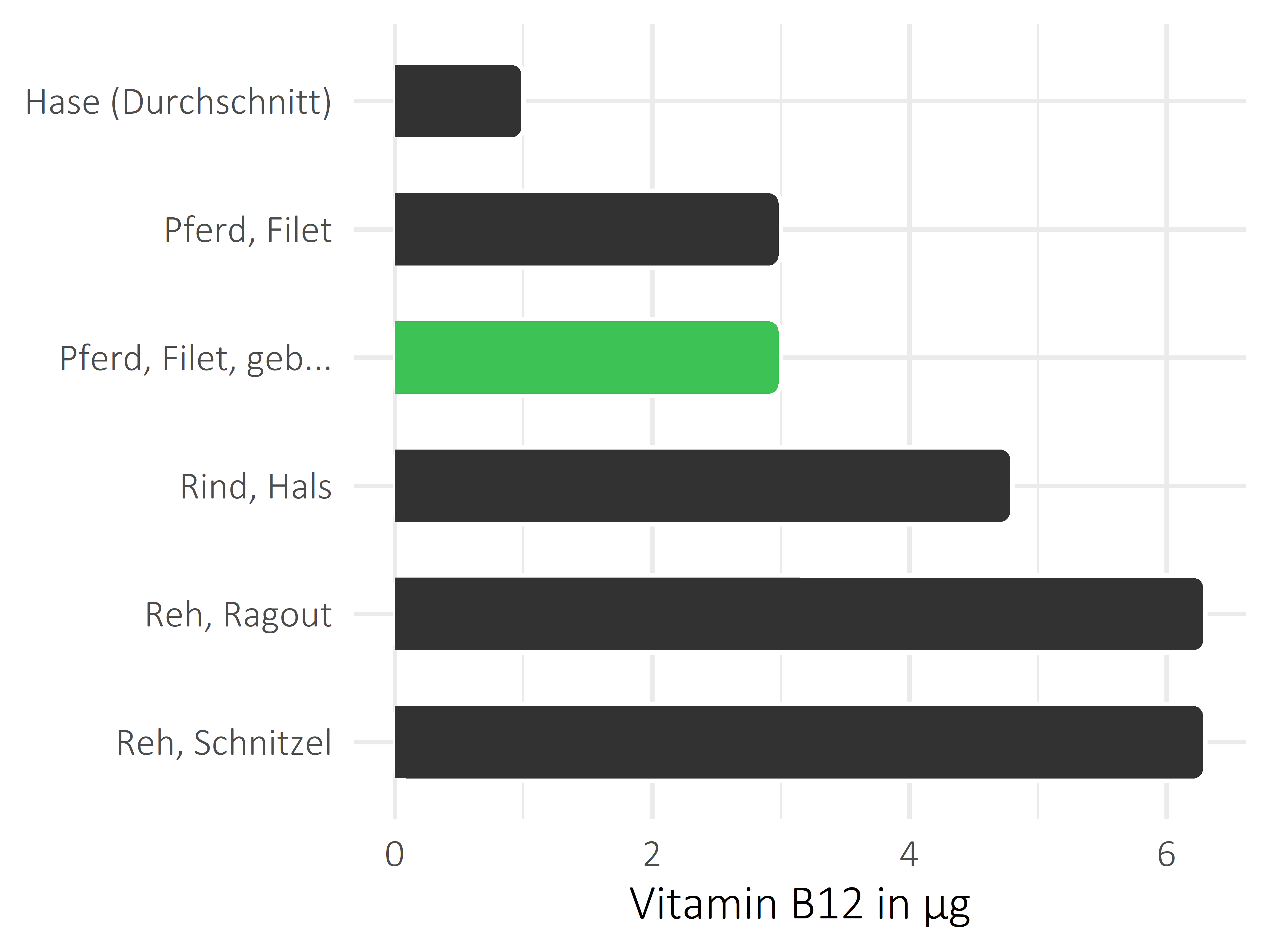 Fleischwaren und Innereien Cobalamin