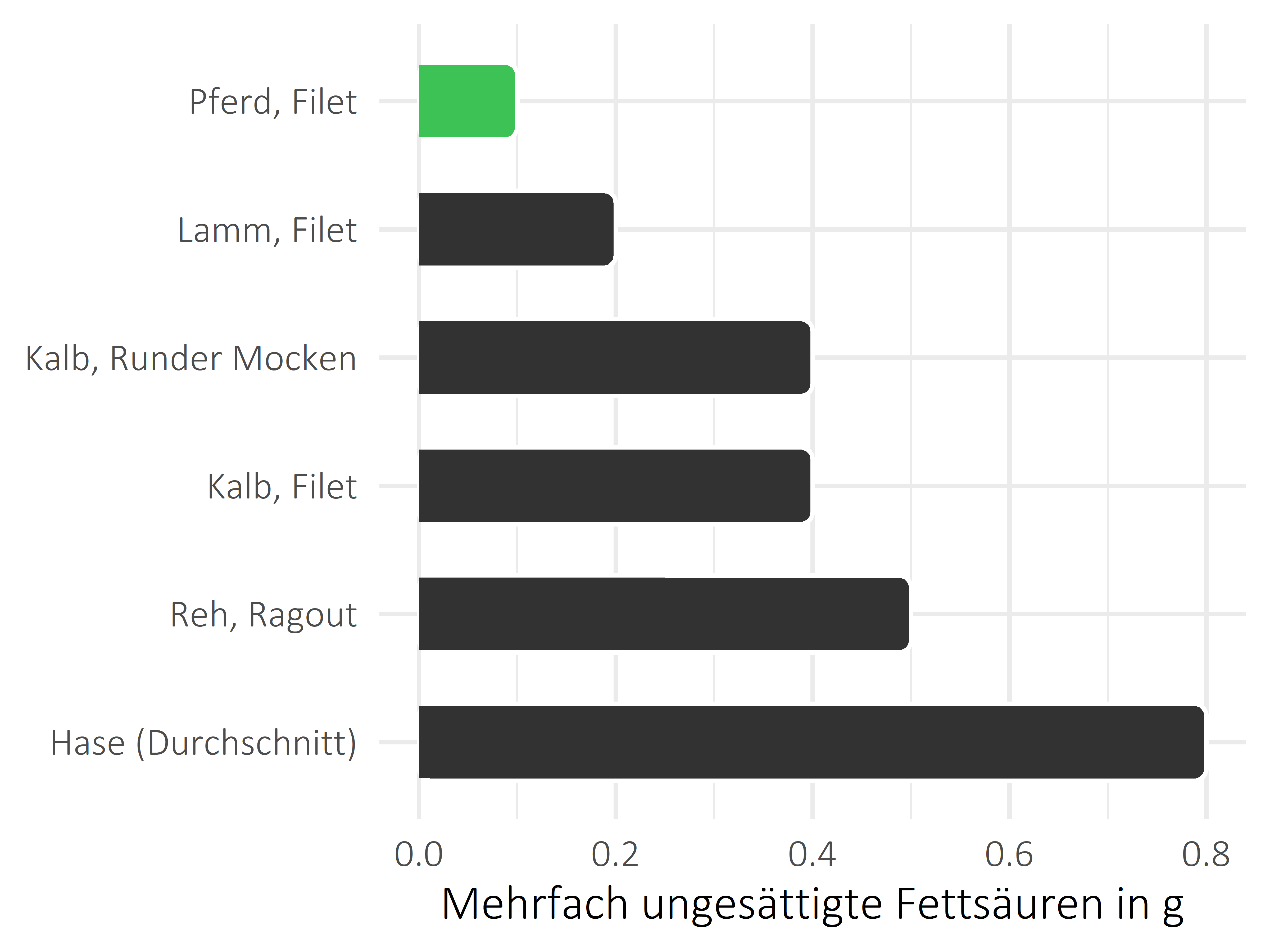 Fleischwaren und Innereien mehrfach ungesättigte Fettsäuren