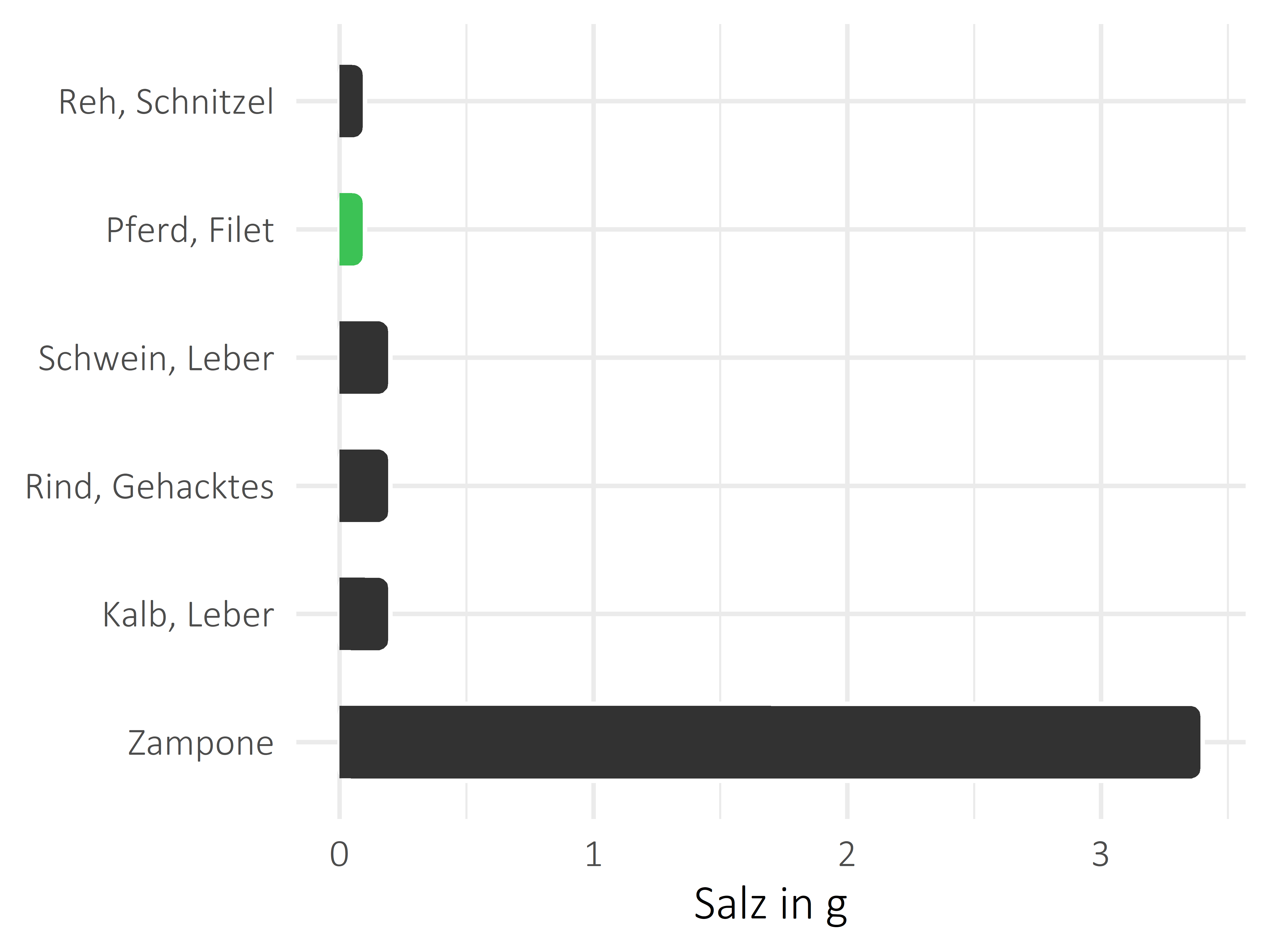 Fleischwaren und Innereien Salz