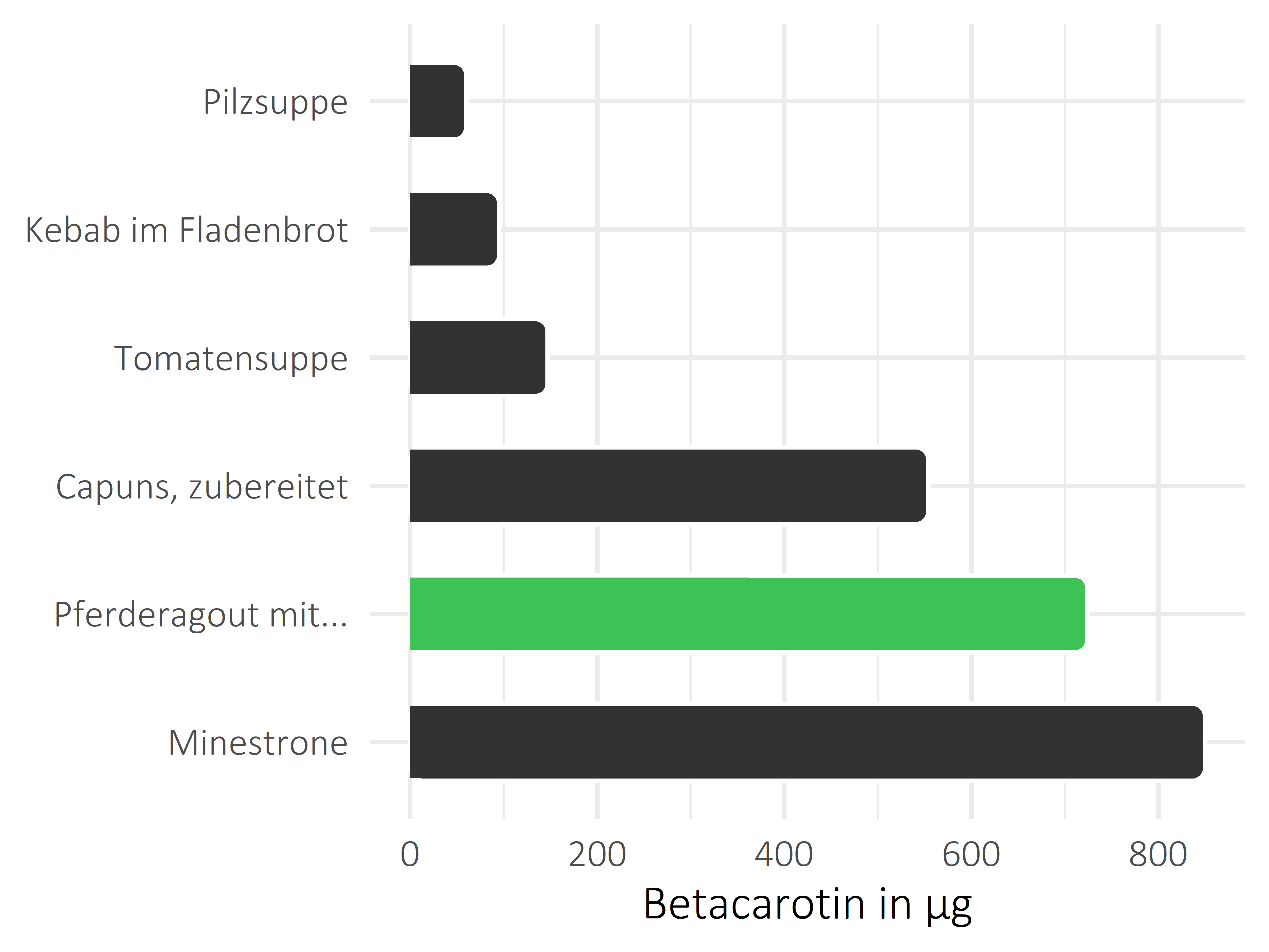 Gerichte Betacarotin