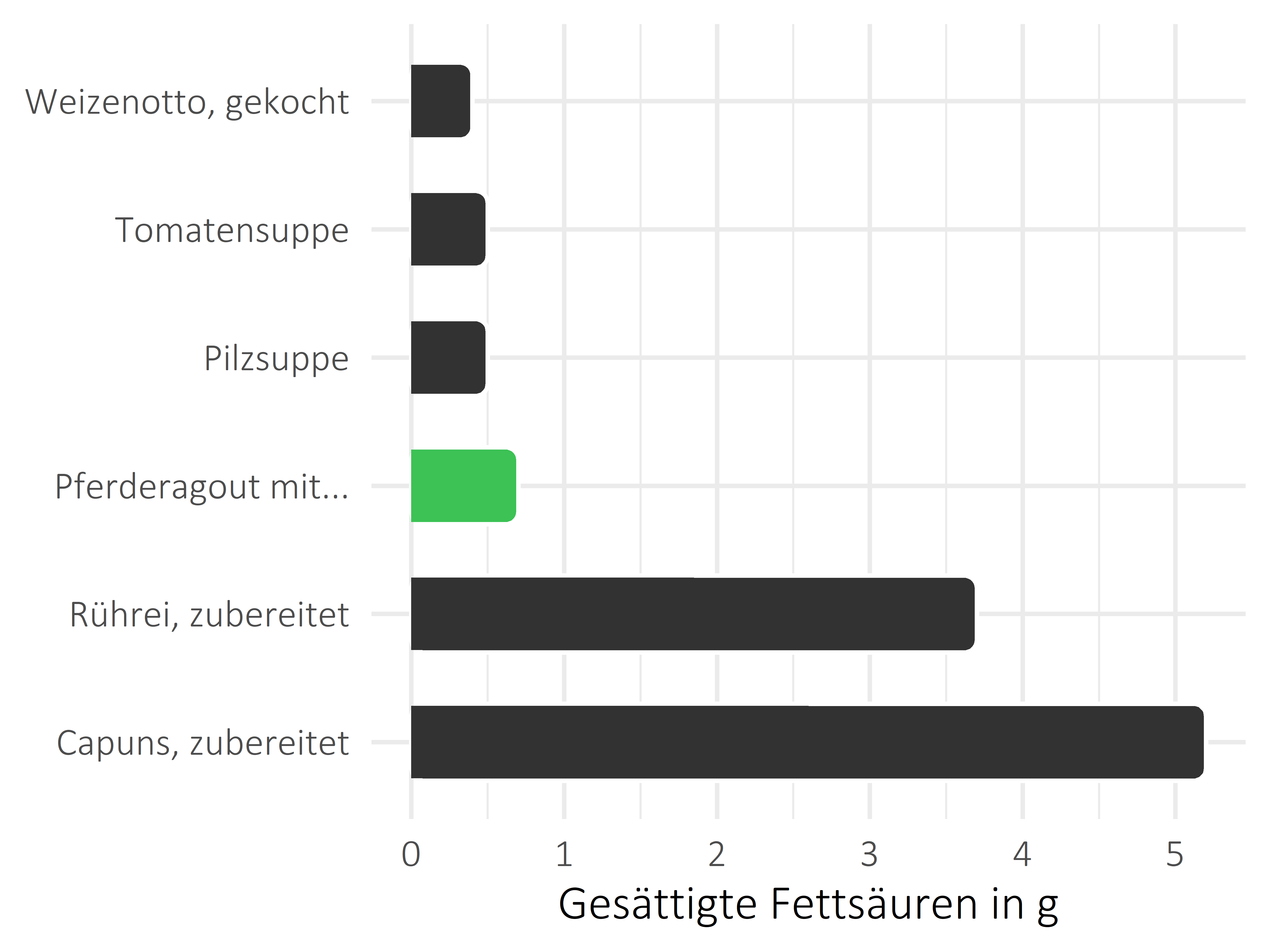 Gerichte gesättigte Fettsäuren