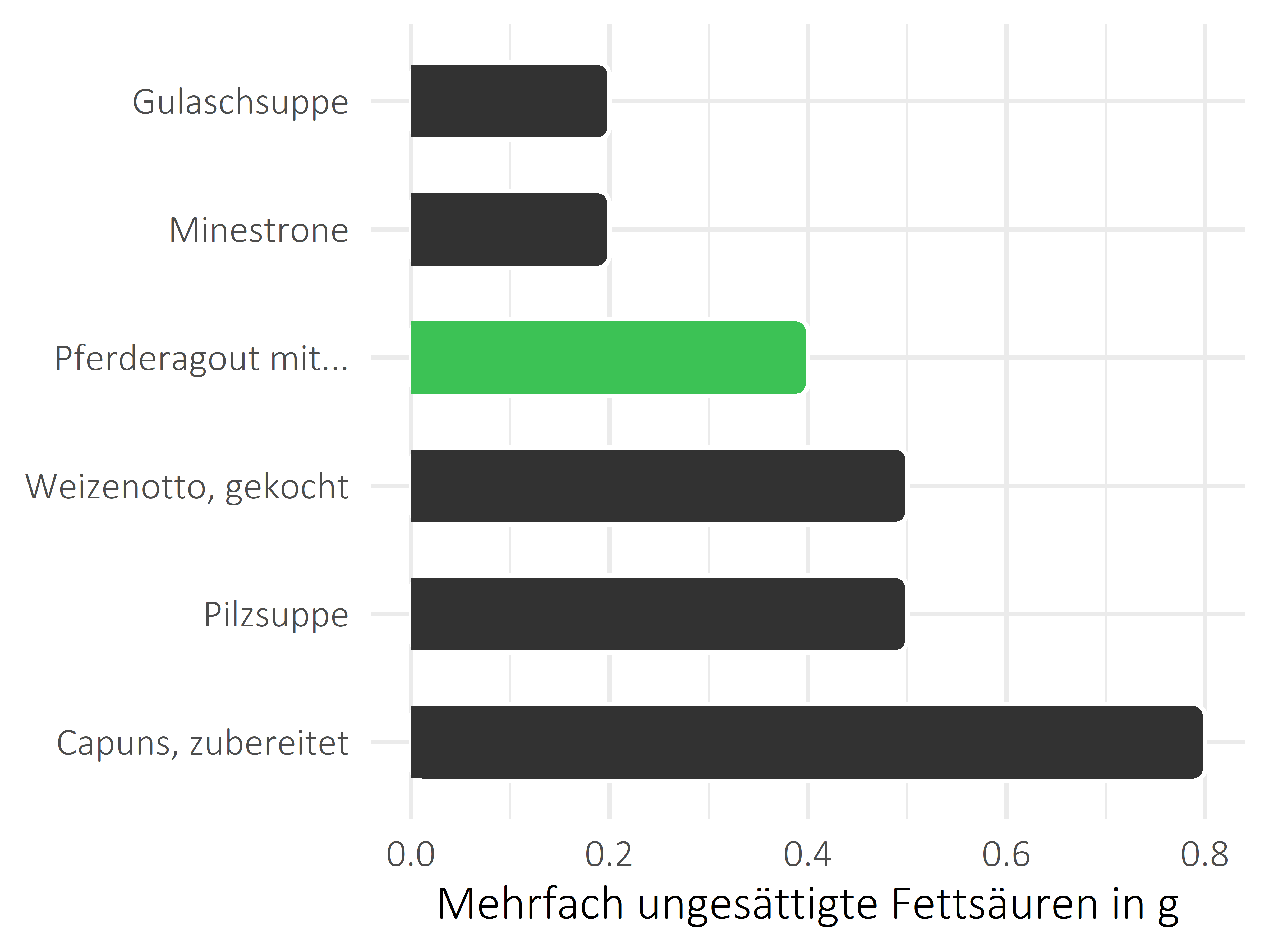 Gerichte mehrfach ungesättigte Fettsäuren